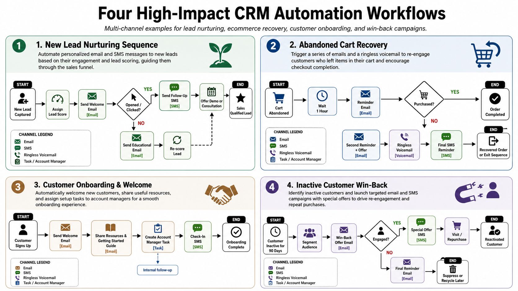 An infographic showing four high-impact CRM automation workflows for lead nurturing, abandoned carts, customer onboarding, and win-back campaigns.