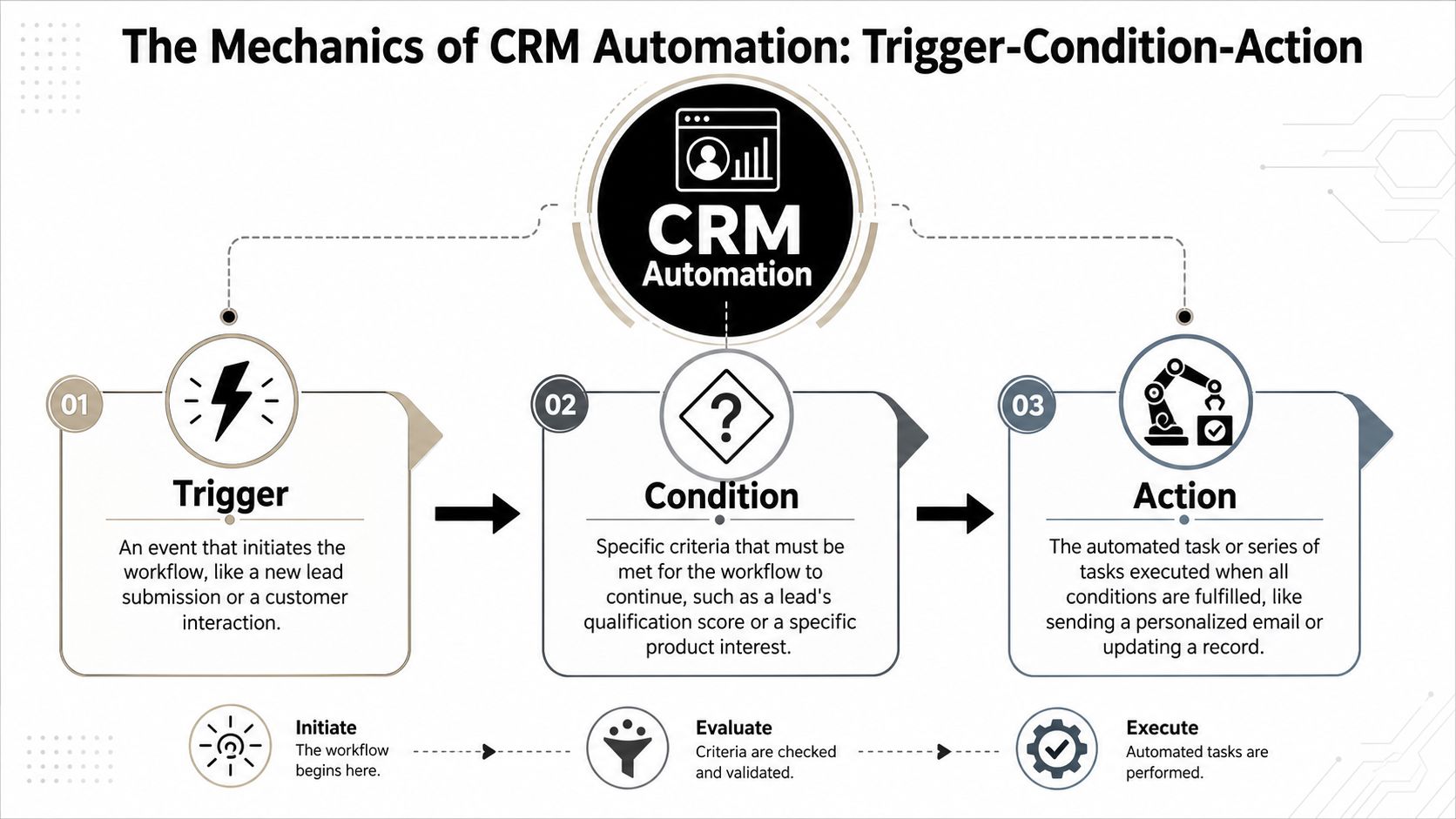 A diagram illustrating the three steps of CRM automation: trigger, condition, and action.