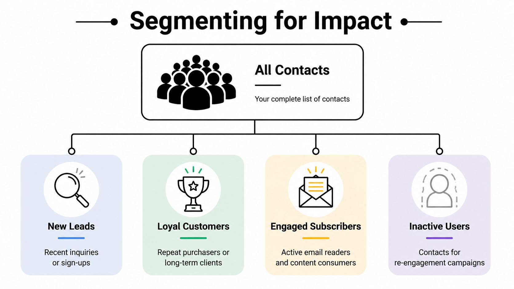 A flowchart diagram titled Segmenting for Impact illustrating how to categorize contacts into four distinct groups.