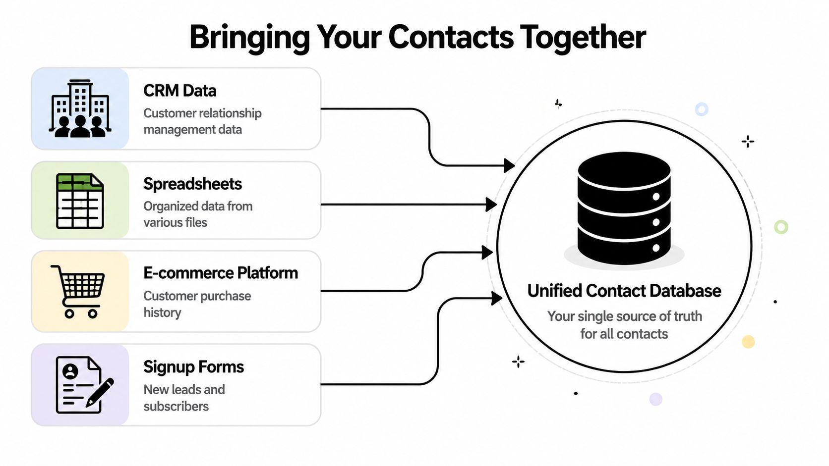 A diagram illustrating how various data sources consolidate into a unified contact database for better management.