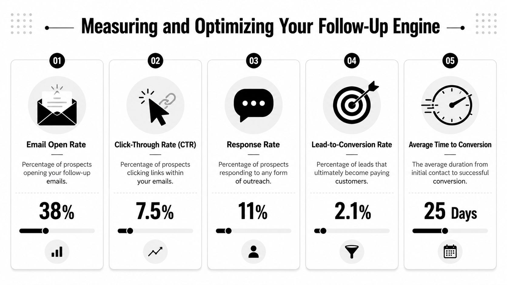 An infographic showing five key metrics for measuring and optimizing a B2B sales follow-up engine process.