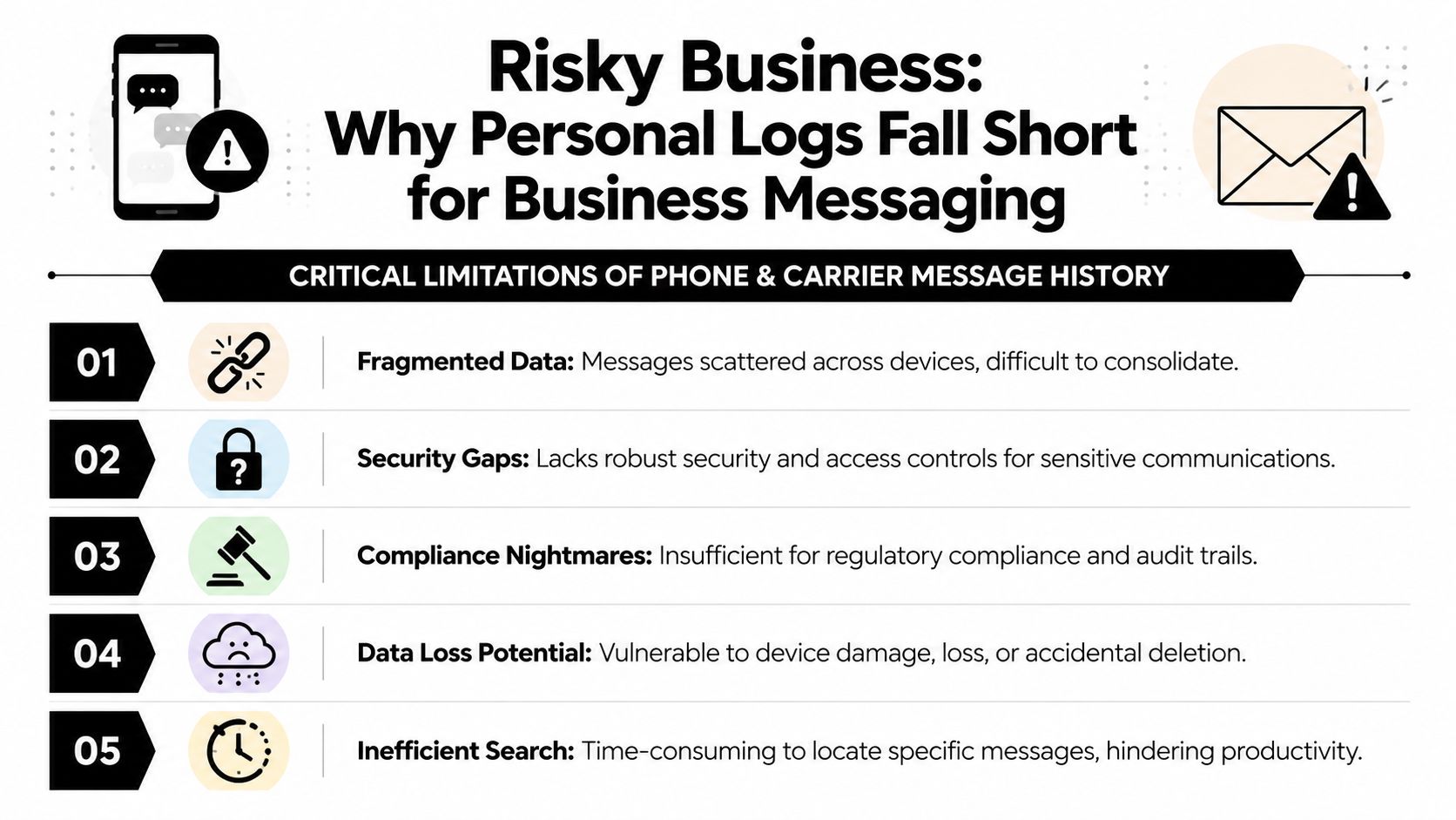 An infographic titled Risky Business explaining five critical limitations of using personal phone logs for business messaging.