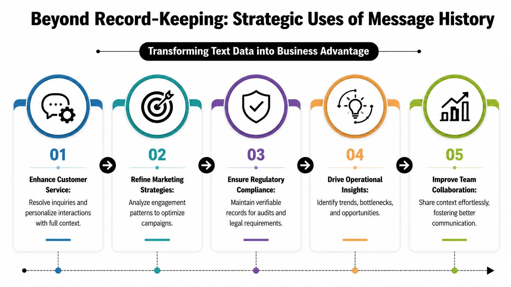 A strategic infographic outlining five business benefits of utilizing message history for organizational growth and efficiency.