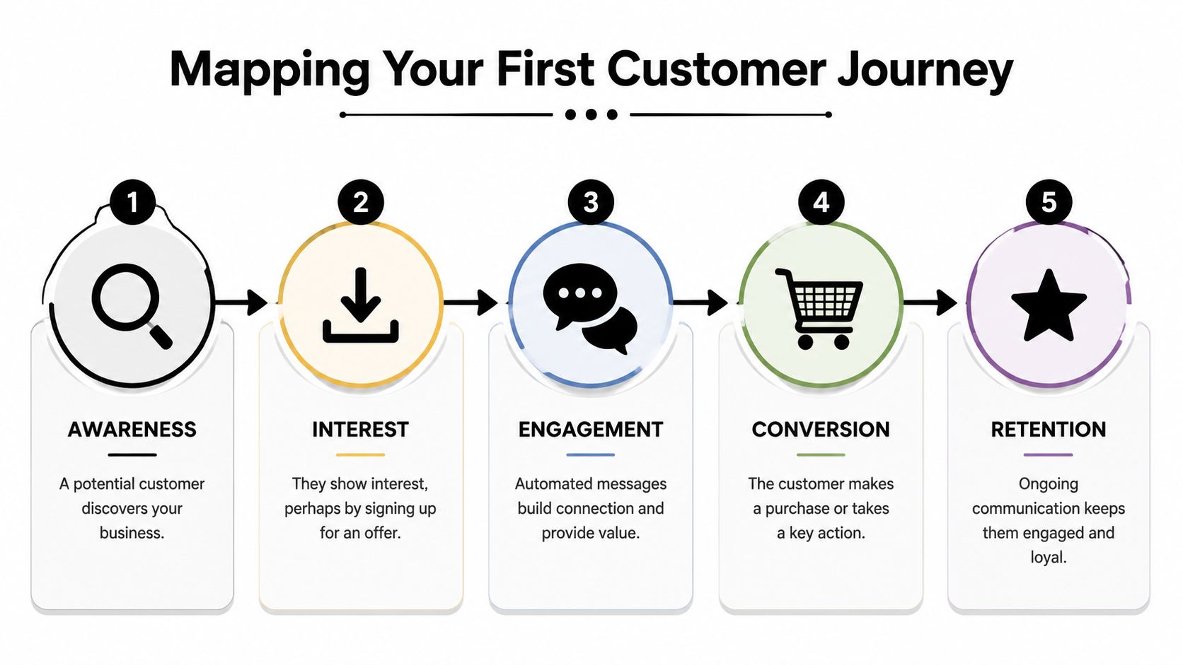 A diagram illustrating the five stages of a customer journey for marketing automation: awareness, interest, engagement, conversion, and retention.