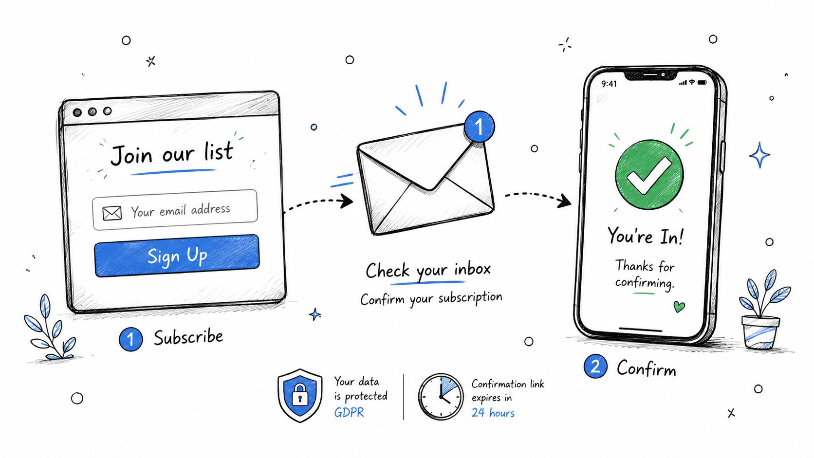 A hand-drawn illustration showing the double opt-in email subscription process from sign-up to confirmation.