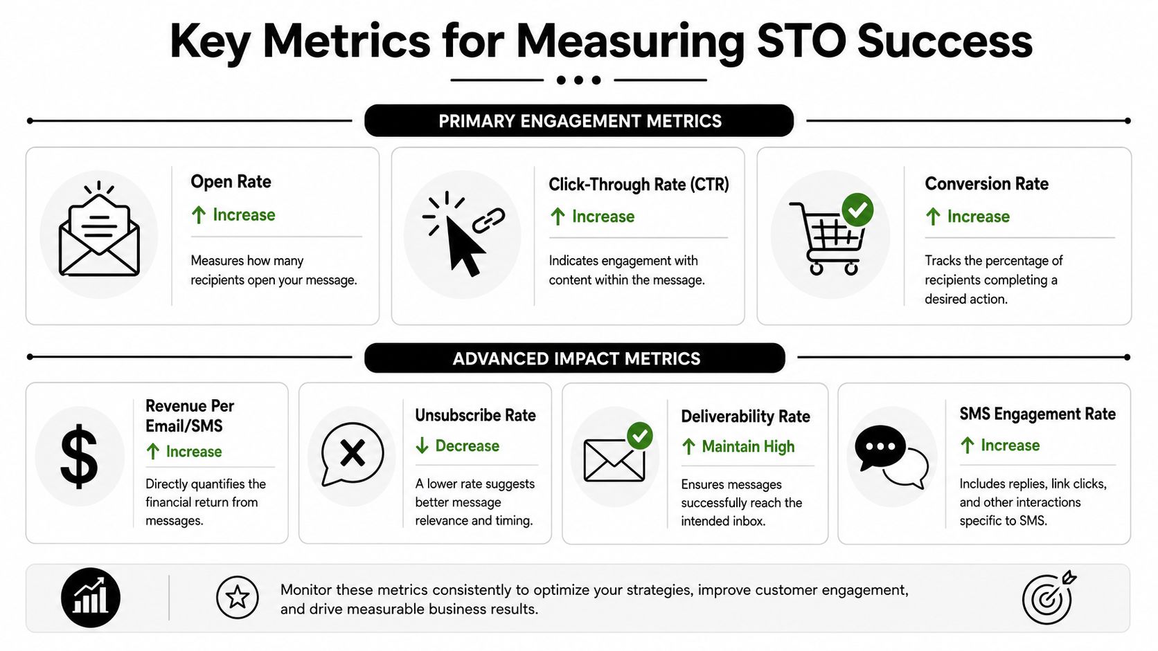 A structured infographic illustrating key metrics for measuring send time optimization success, including engagement and impact rates.