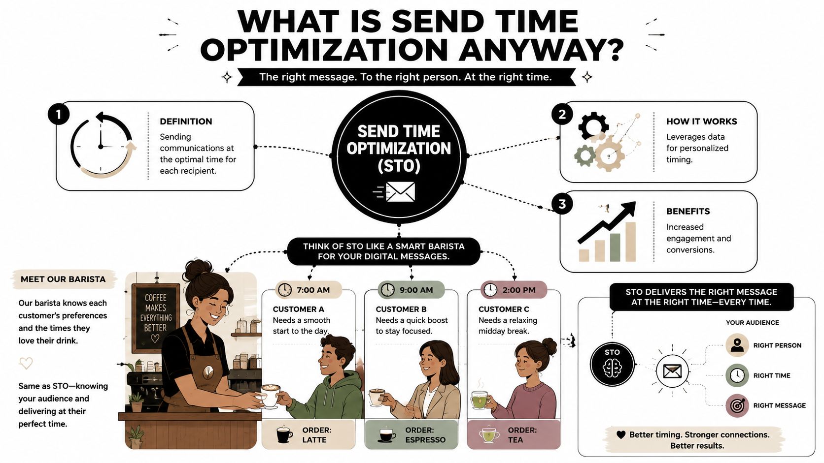 An infographic explaining send time optimization using a barista metaphor to show personalized messaging timing.