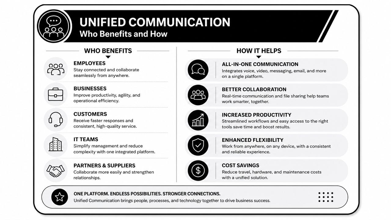 An infographic titled Unified Communication illustrating who benefits and how, featuring icons for employees, businesses, customers, and IT teams.