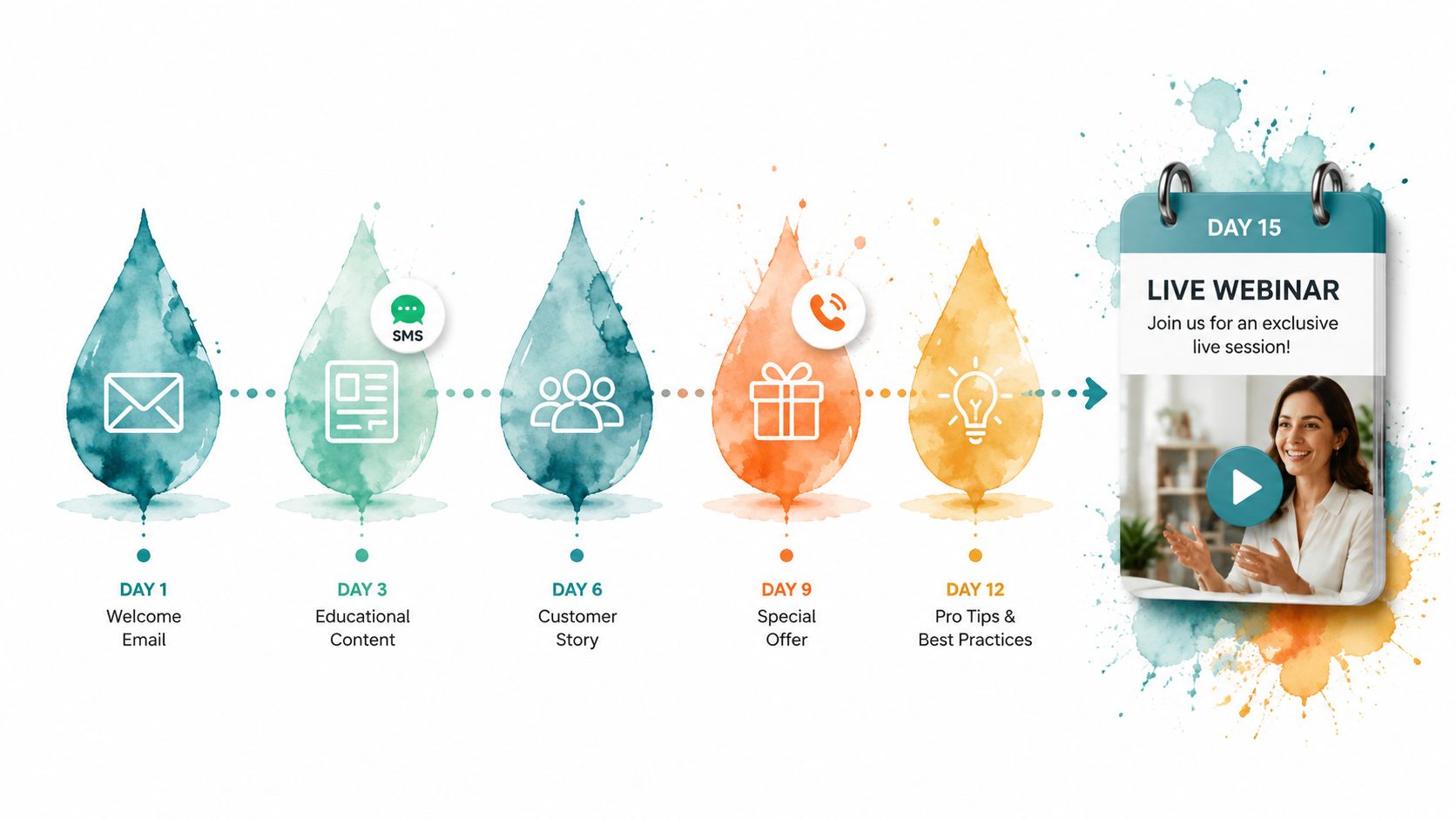 A 15-day email and marketing drip campaign timeline showing communication touchpoints leading to a live webinar.