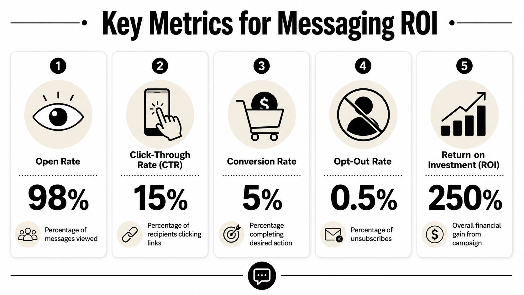 An infographic displaying five key metrics for messaging ROI including open, click-through, conversion, opt-out, and overall ROI.