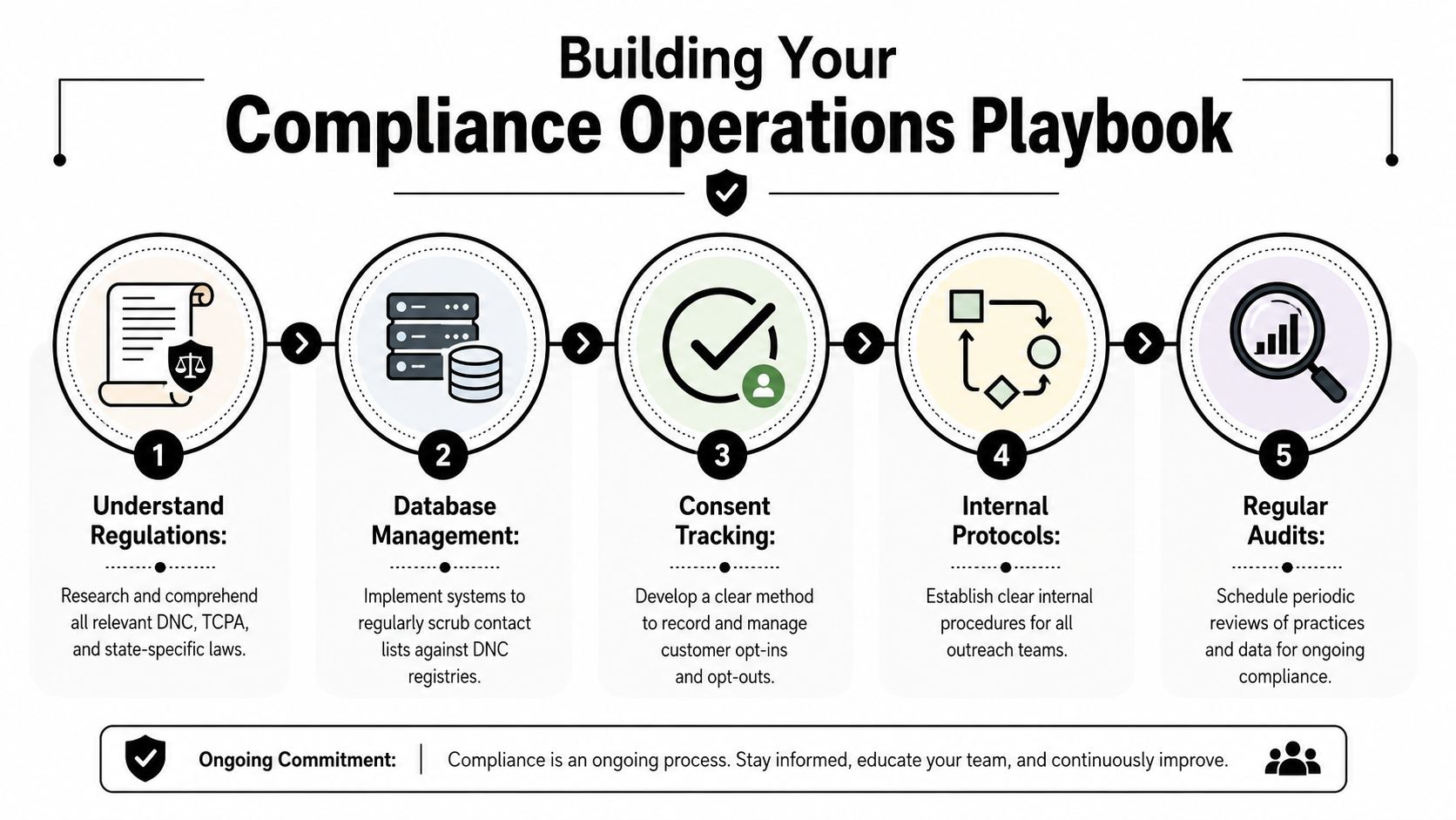 A five-step compliance operations playbook infographic outlining key processes for DNC and regulatory adherence.