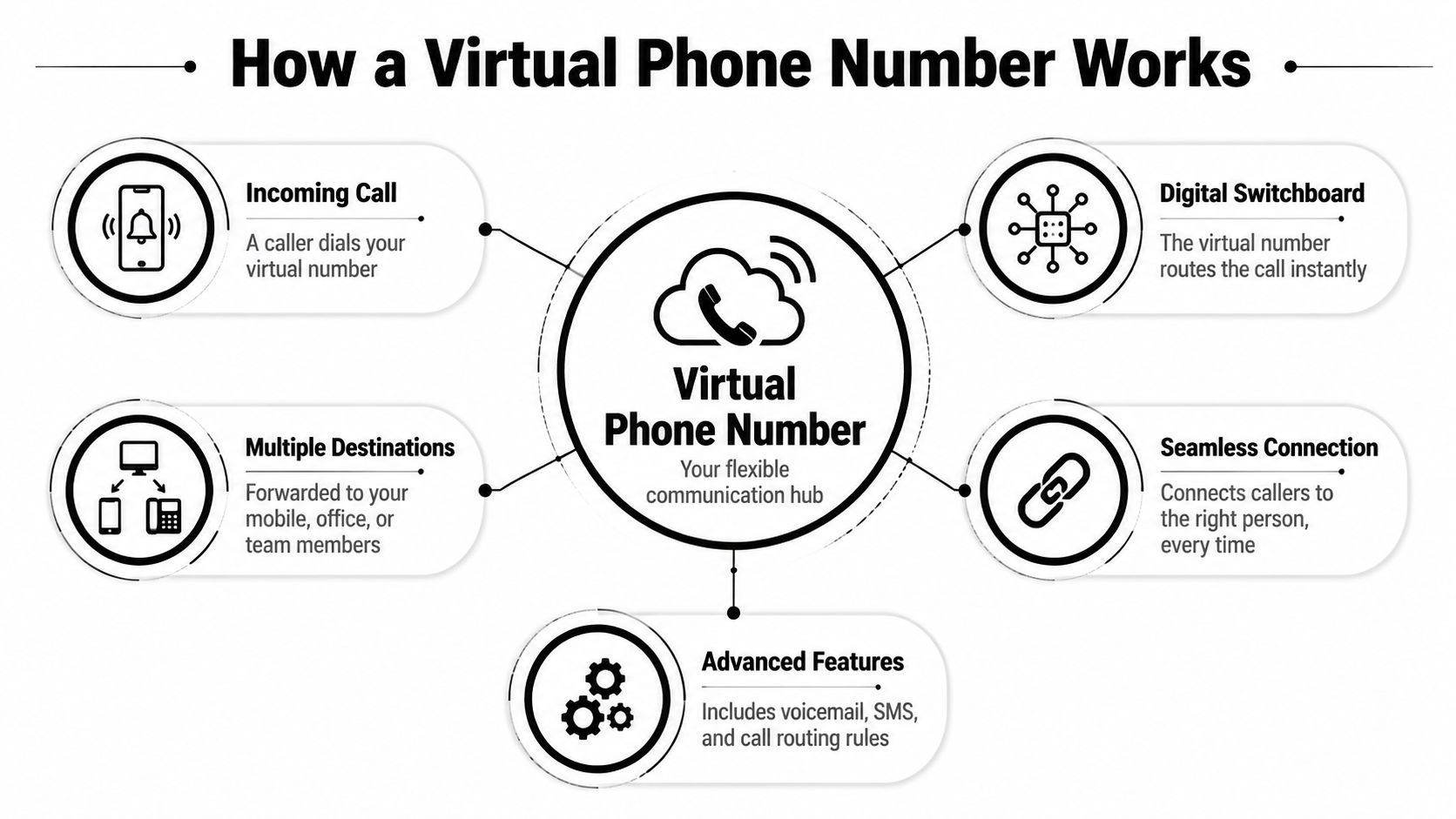 A diagram illustrating the process and components of how a virtual phone number works for businesses.