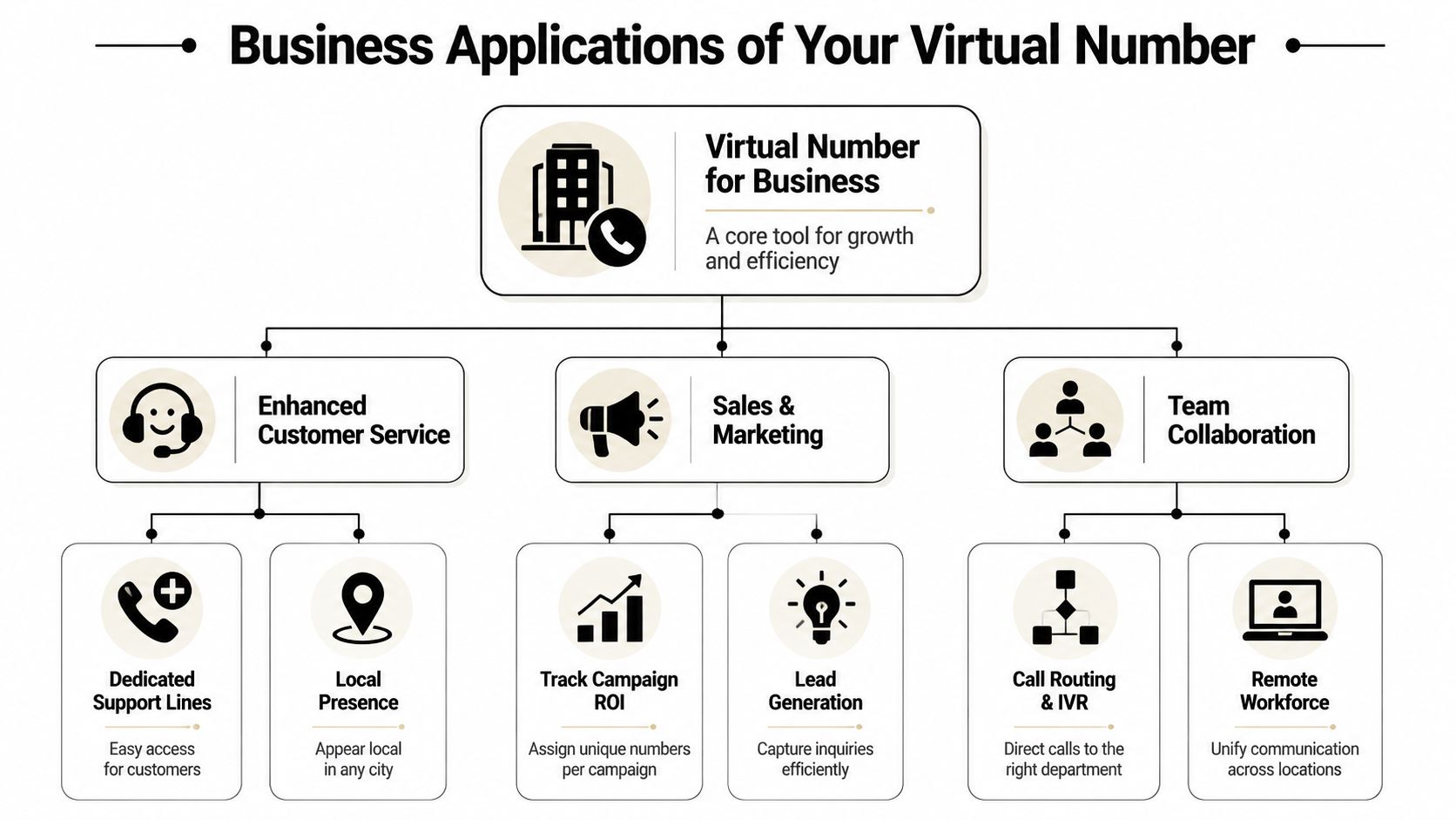 A flowchart diagram illustrating business applications and key benefits of using a virtual phone number system.