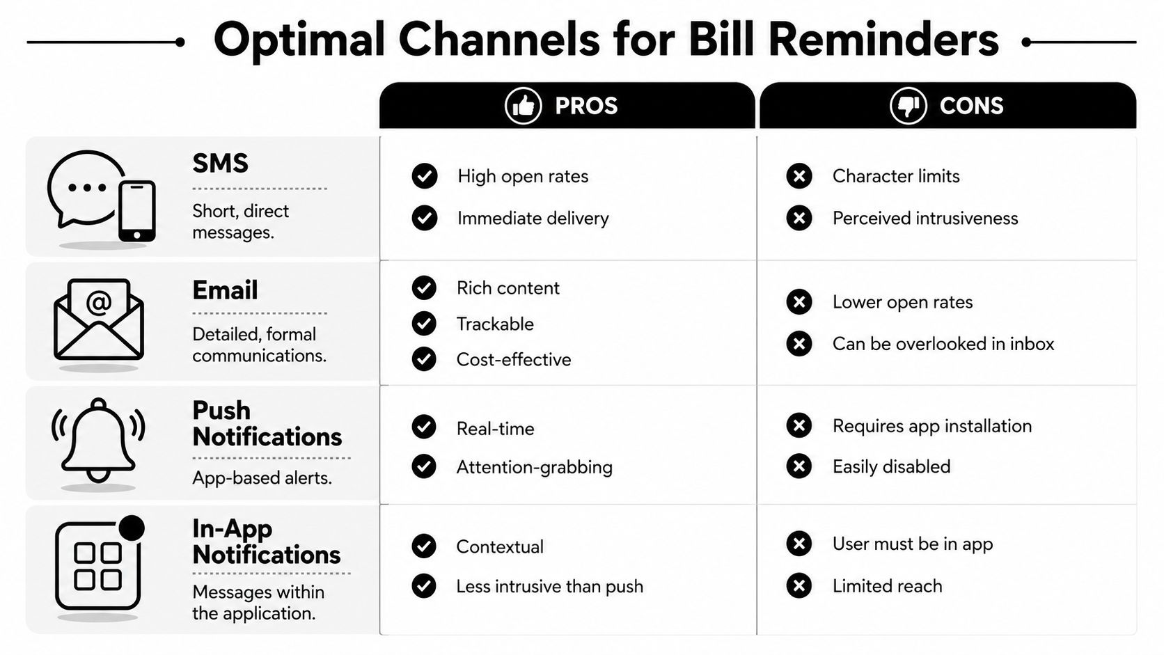A comparison chart outlining the pros and cons of using SMS, email, push, and in-app bill reminders.