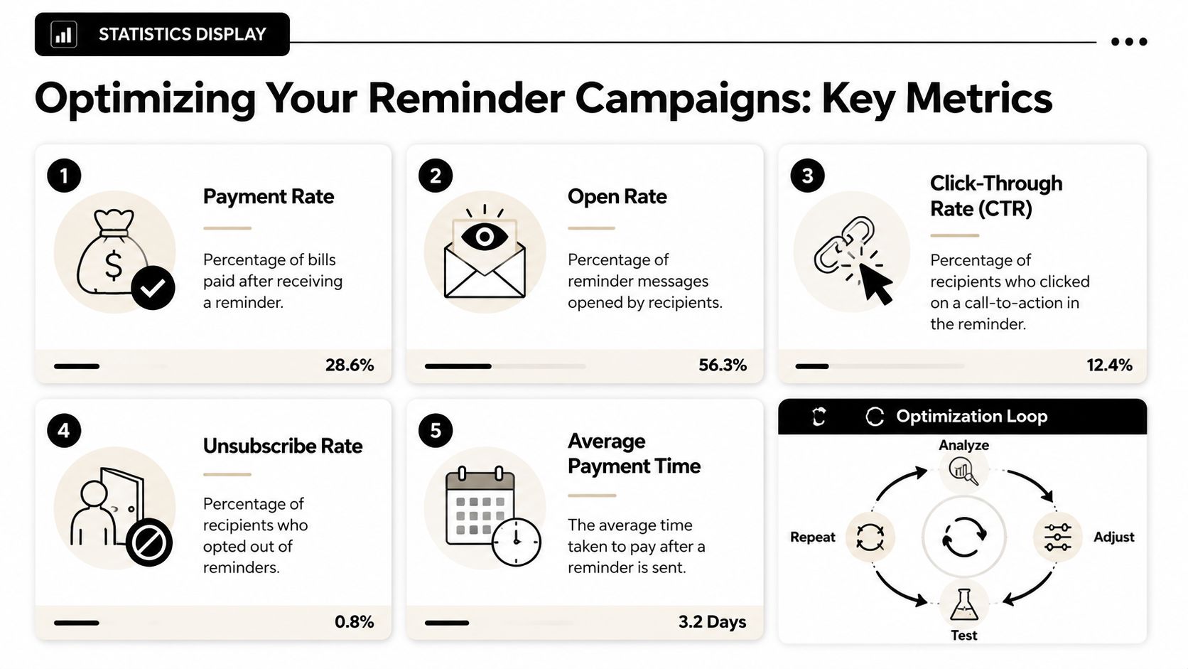 An infographic showing five key metrics for optimizing bill payment reminder campaigns with an optimization loop process.