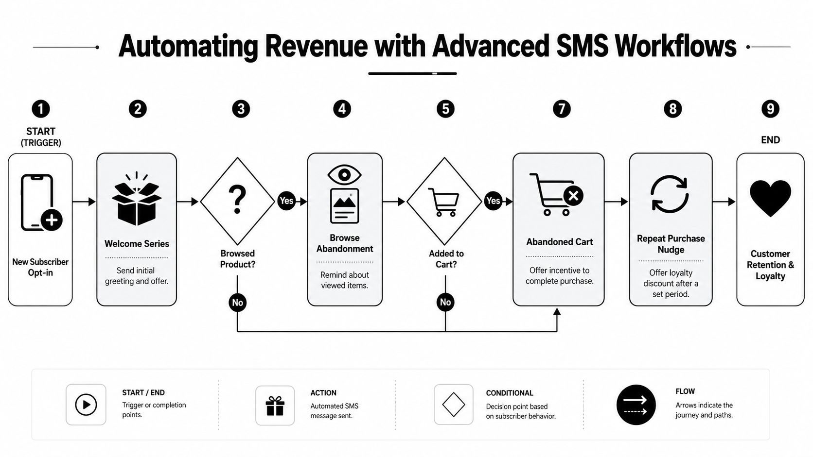 A flowchart showing an automated SMS workflow for e-commerce, from new subscriber opt-in to customer loyalty.