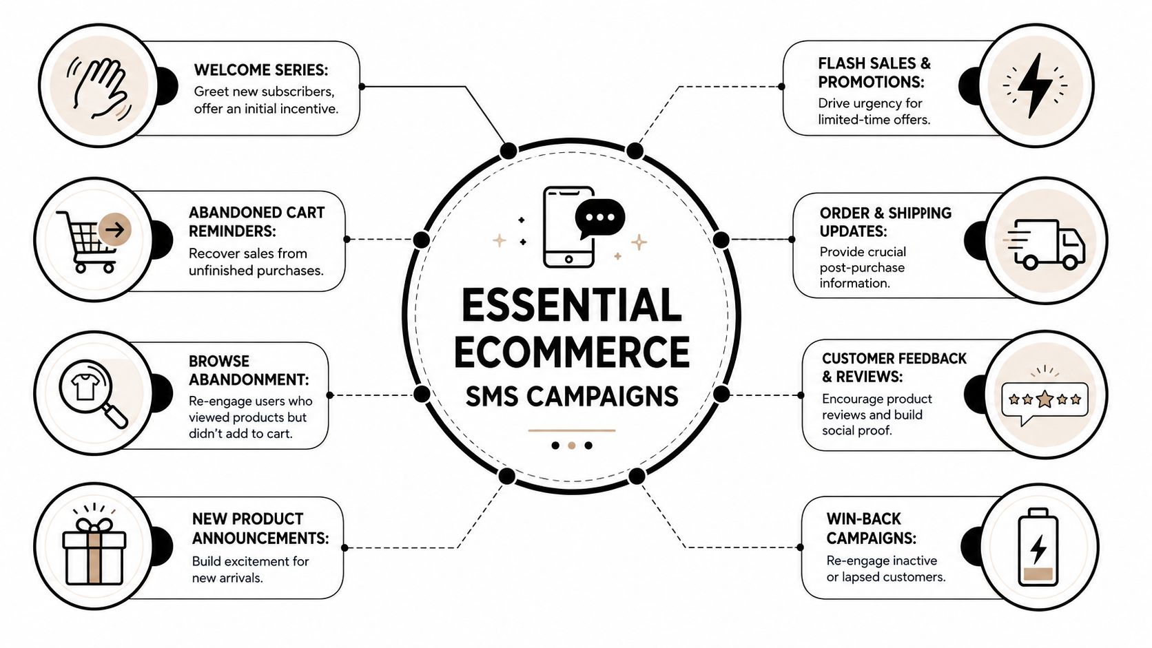 A diagram illustrating eight essential ecommerce SMS marketing campaigns used for customer engagement and sales recovery.