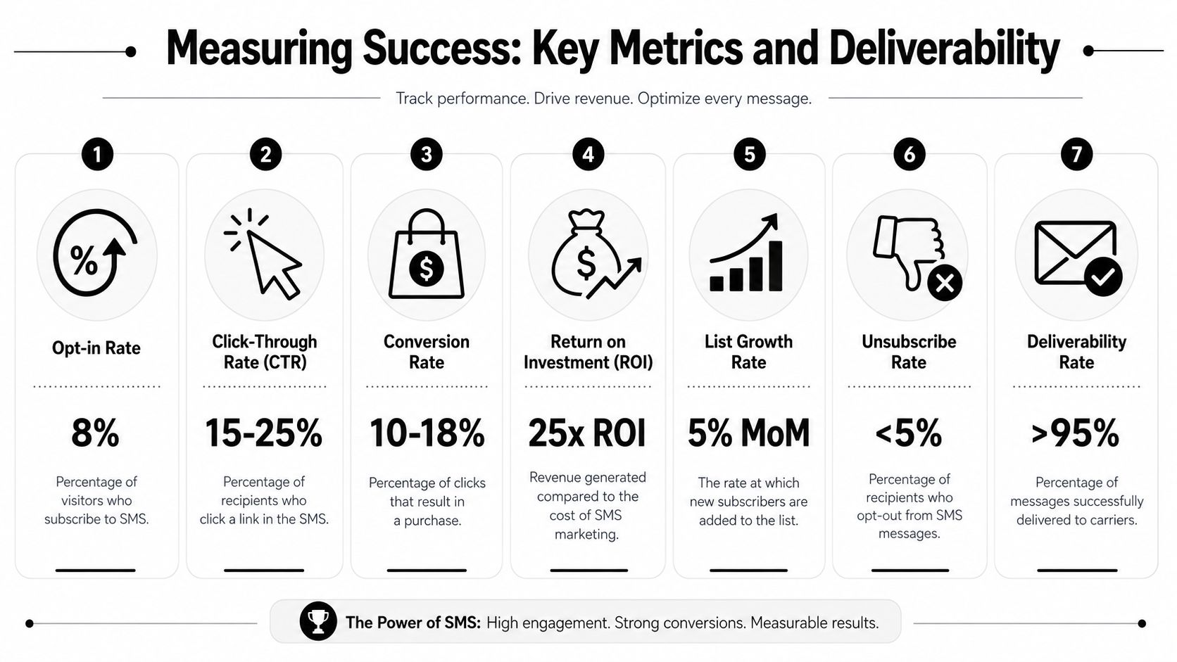An infographic detailing seven key SMS marketing performance metrics including opt-in, conversion, and deliverability rates.