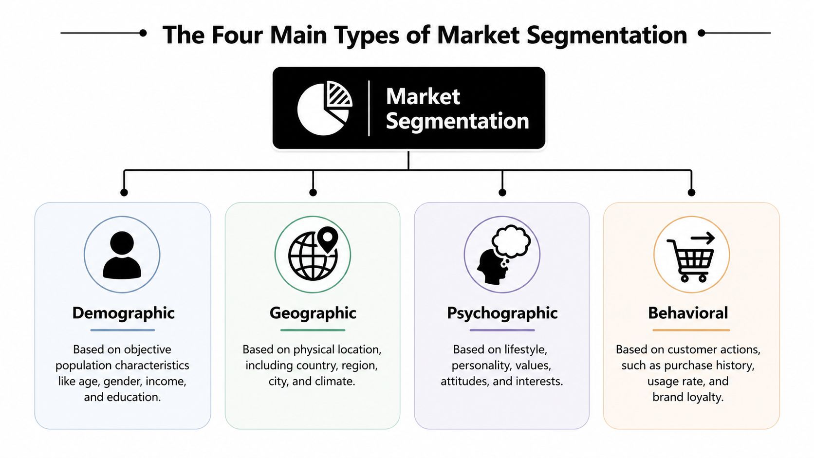 A diagram illustrating the four main types of market segmentation: demographic, geographic, psychographic, and behavioral.