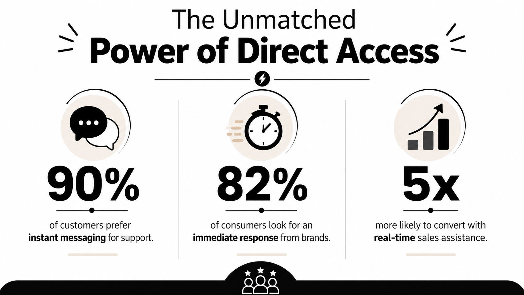 Infographic showing the high 98% open rate for SMS messages compared to the much lower rate for email marketing.
