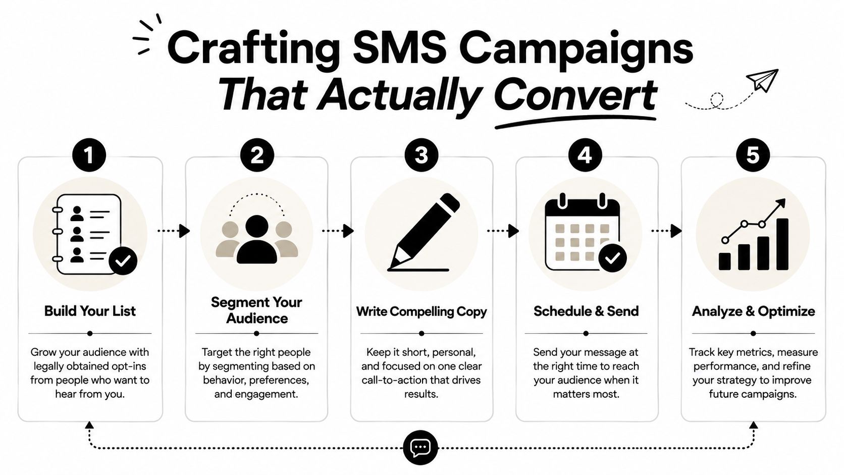 A watercolor-style infographic illustrating the three key steps of SMS marketing: segmenting your audience, personalizing messages, and scheduling sends.
