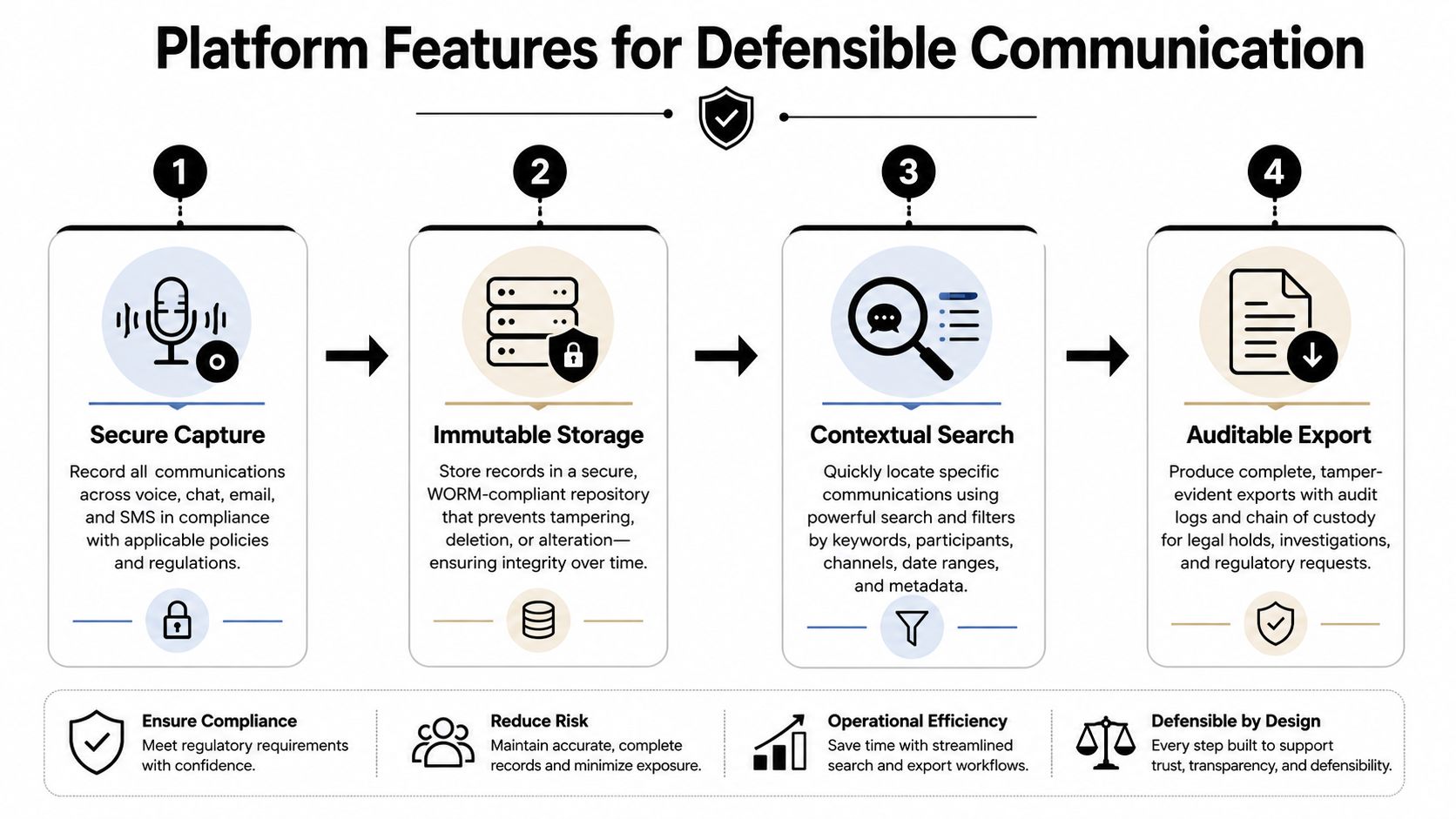 A stylized flowchart showing the three steps of the evidence scrutiny process: authenticate, context, and preserve.
