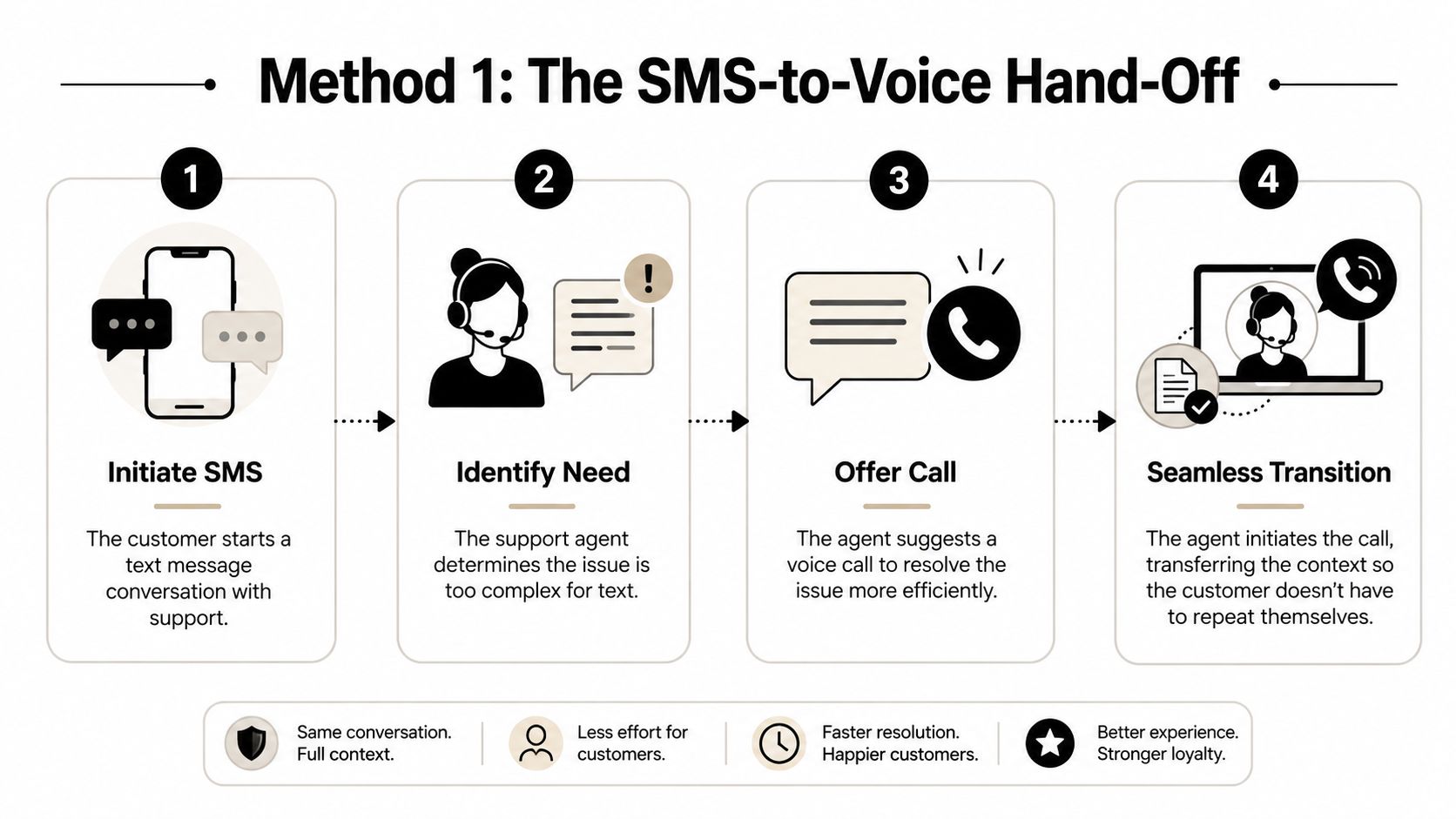 A stylized process flow diagram illustrating how a text message is converted into a voice call for a landline phone.