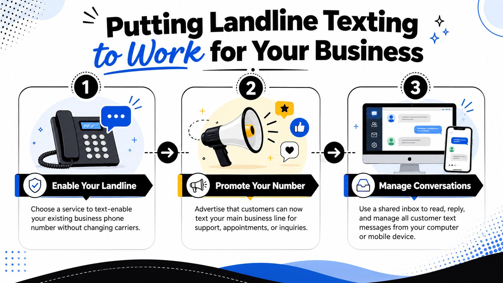 Infographic showing business uses for landline texting: appointment reminders, delivery coordination, and critical utility alerts.