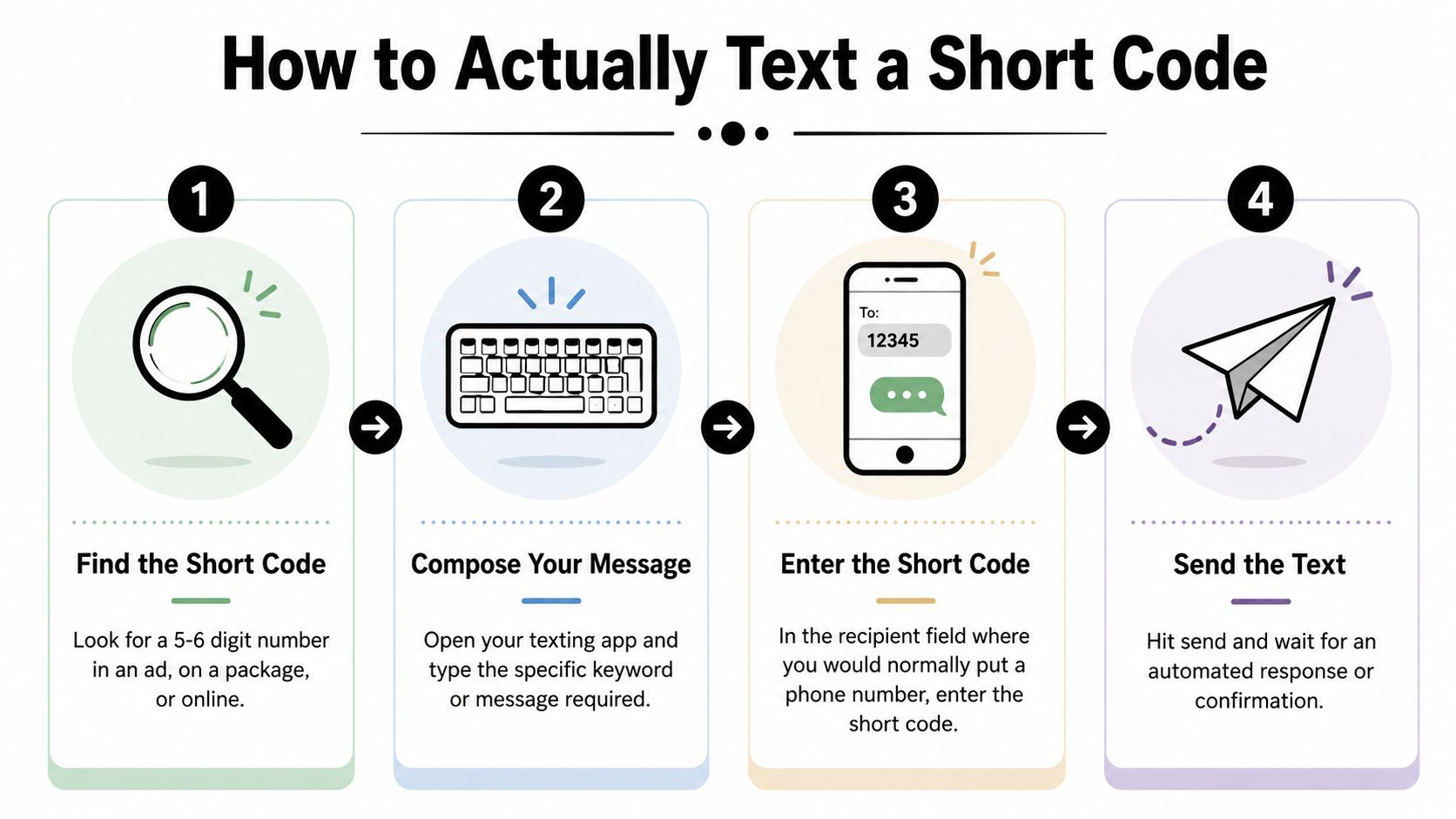 A three-step process flow showing how to text a keyword to a short code and receive a confirmation message.
