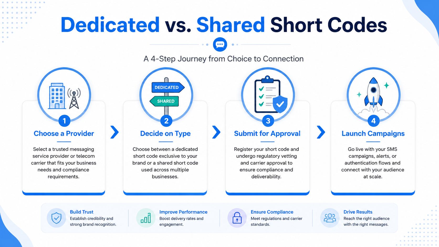 A 3-step flowchart showing the SMS engagement journey: text a keyword, receive an offer, and become a customer.