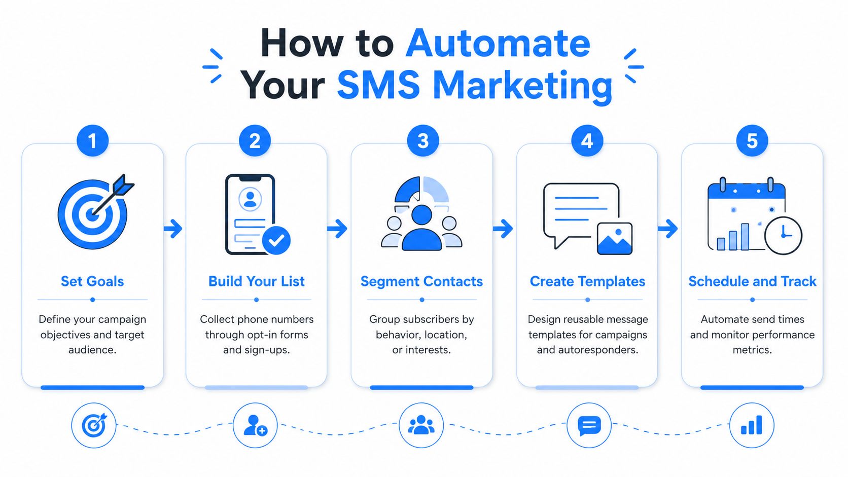 An infographic showing a three-step SMS automation workflow: Welcome, Abandoned Cart, and Birthday messages.