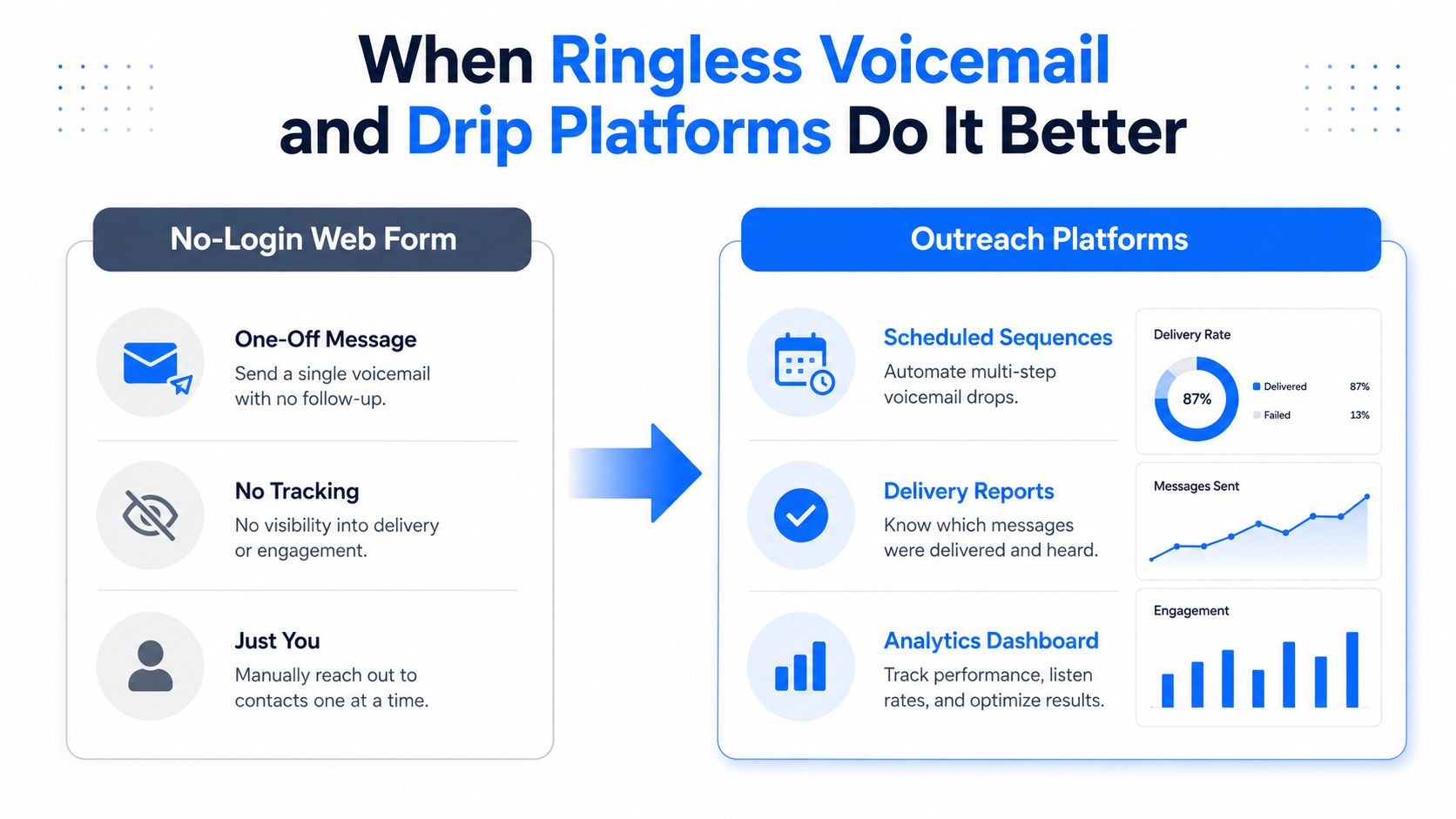 A comparison infographic showing the limitations of no-login web forms versus the advantages of automated outreach platforms.