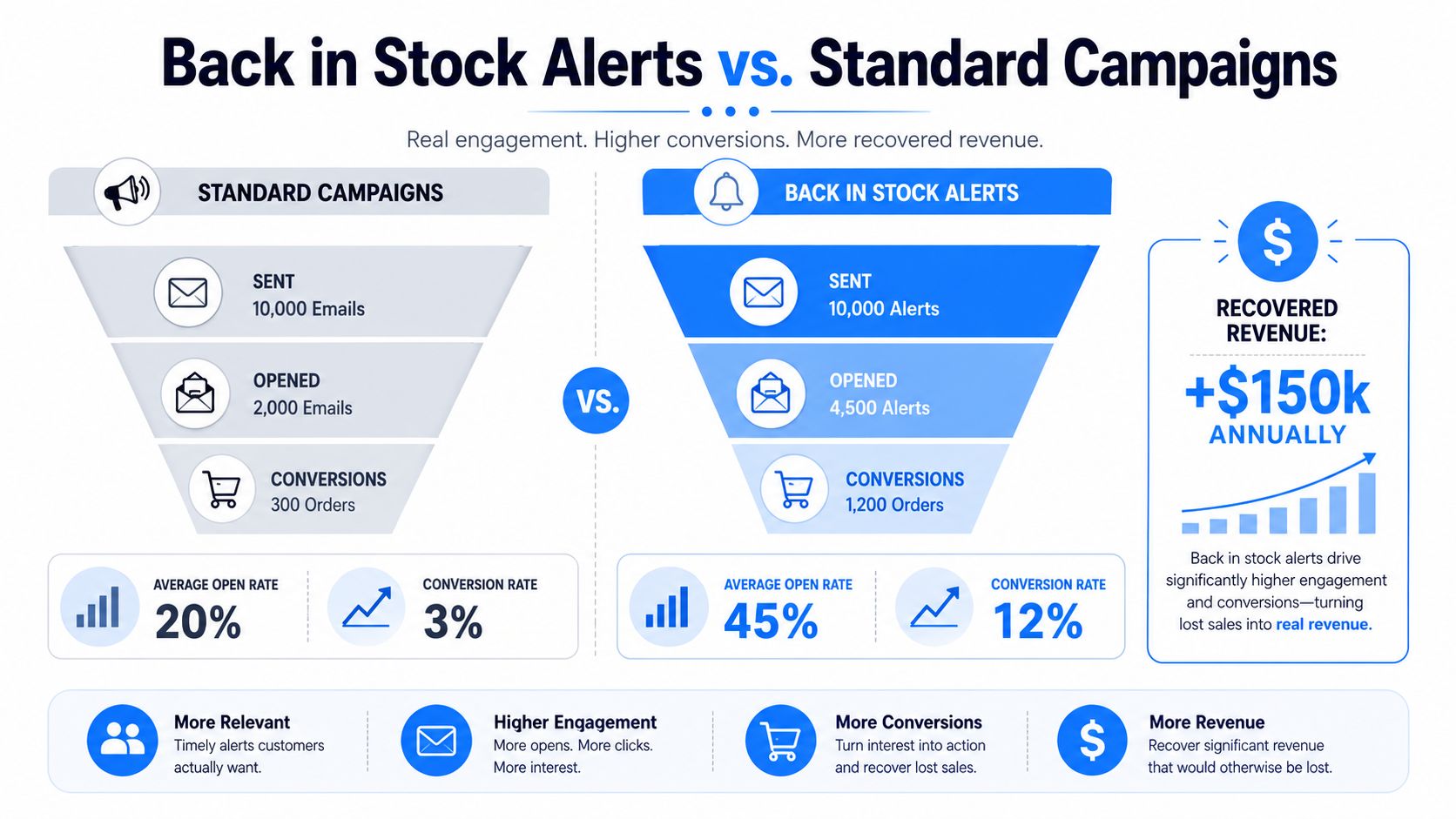 A comparison infographic showing how back in stock alerts outperform standard email campaigns in conversions and revenue.