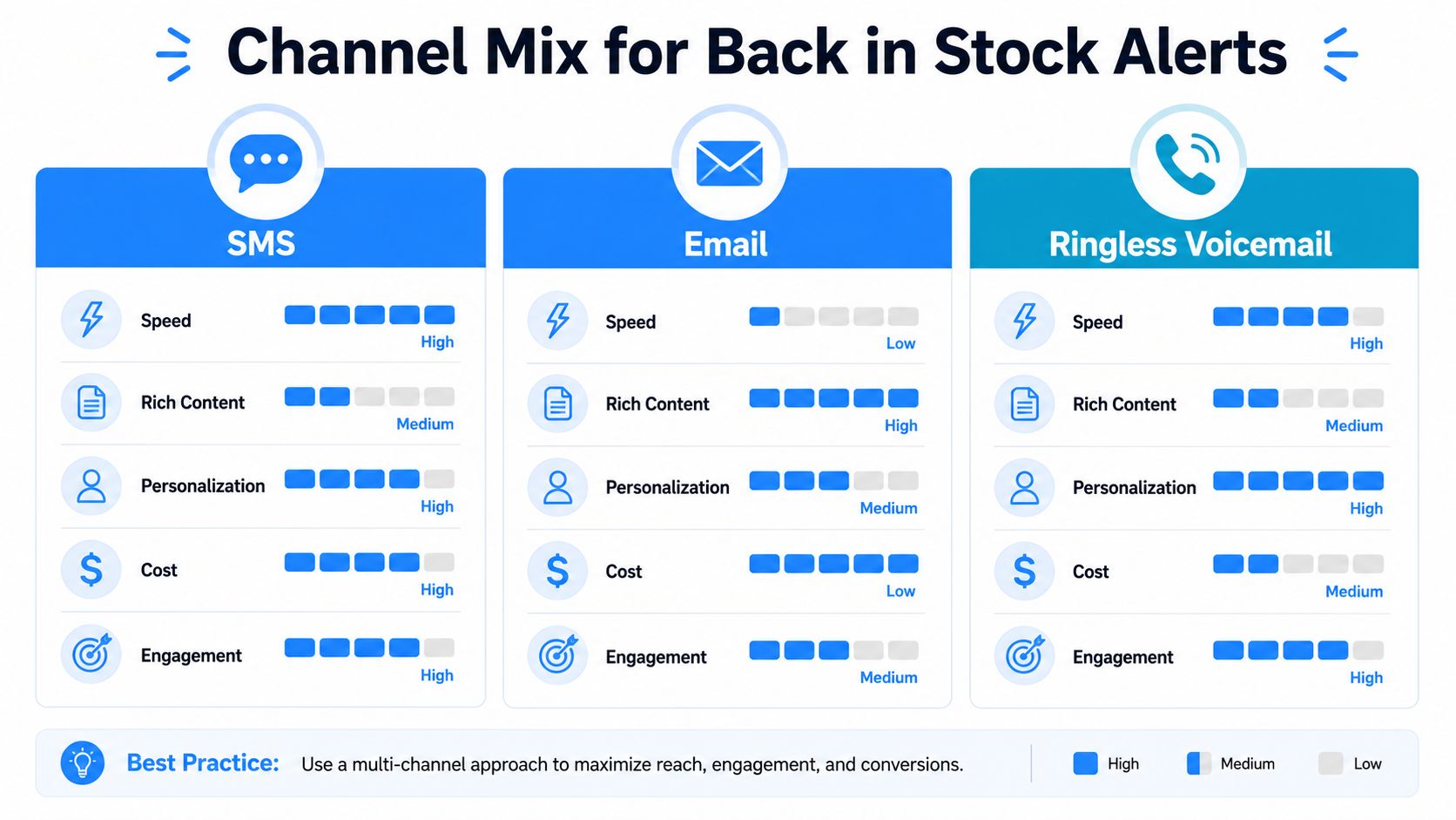 A comparison chart showing how SMS, email, and ringless voicemail perform for back in stock notifications.