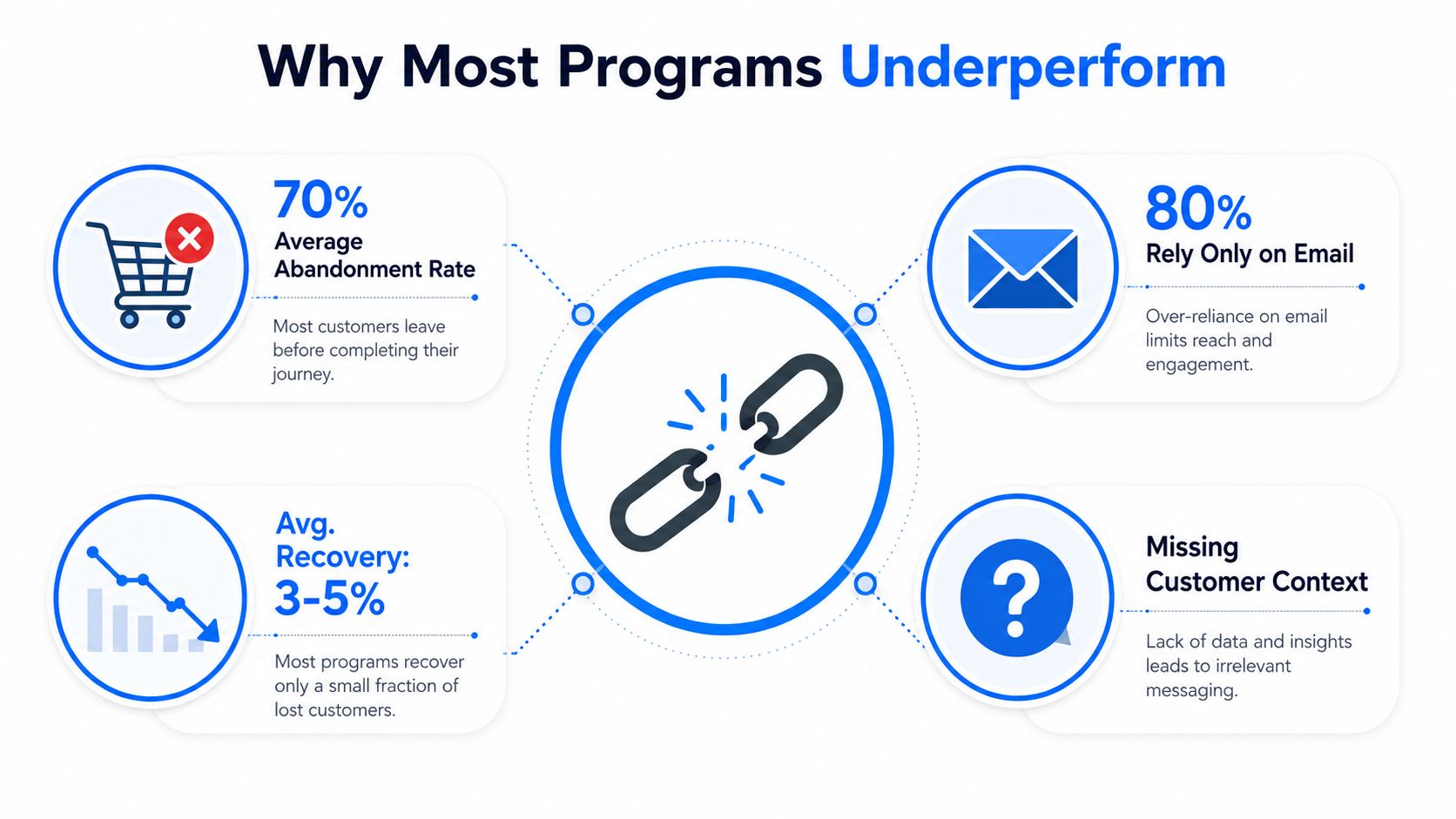 An infographic showing four common reasons why customer engagement programs often underperform and fail to recover sales.