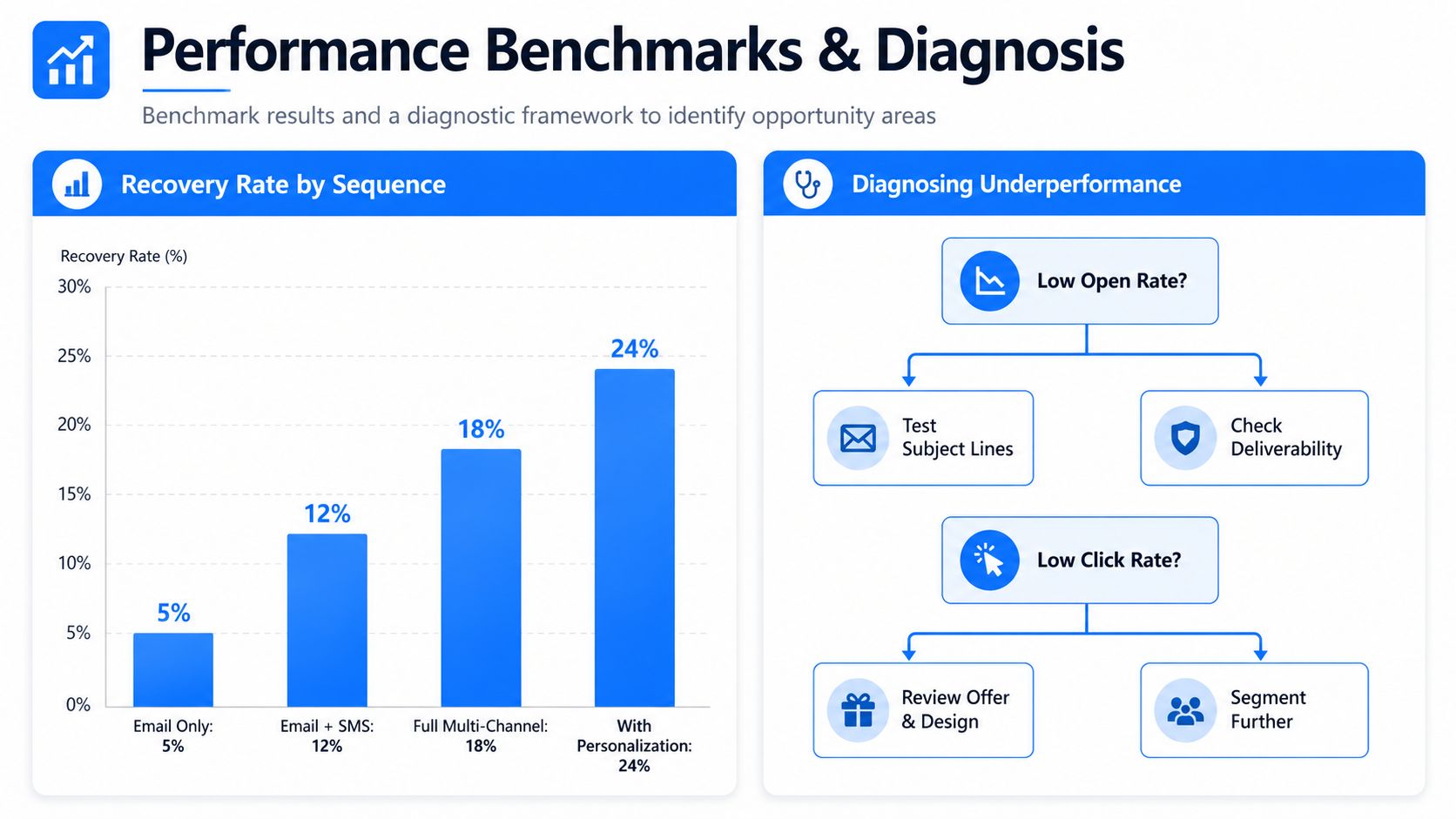 A chart showing email recovery rates and a diagnostic flow chart for optimizing marketing performance campaigns.