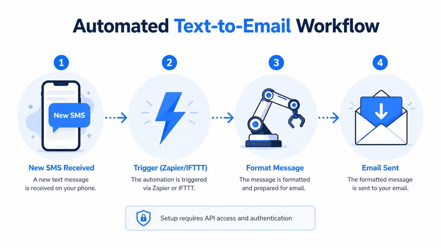 A four-step infographic showing the automated workflow process of forwarding a text message to email.