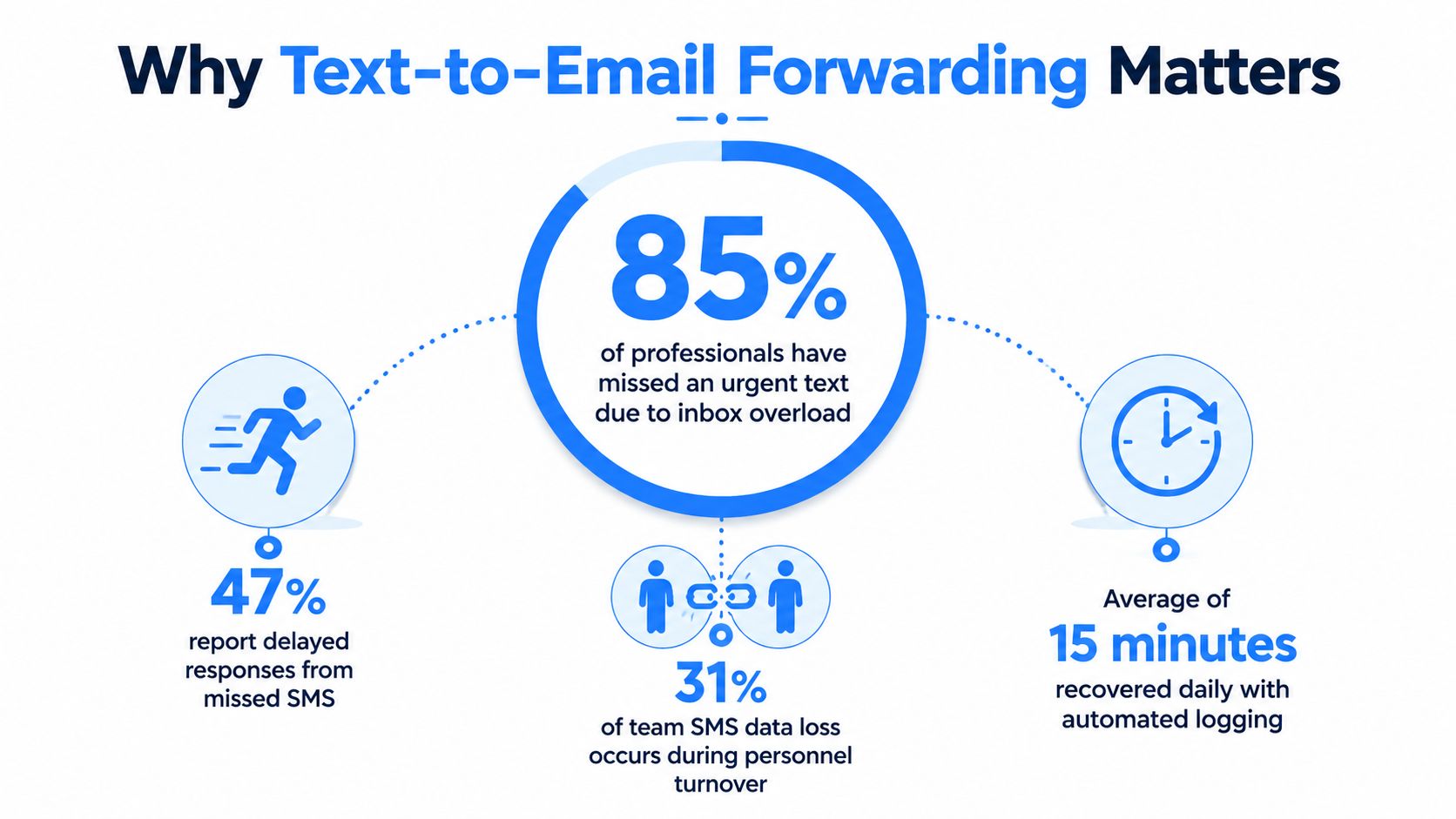An infographic showing statistics on the importance of forwarding text messages to email for professional communication.