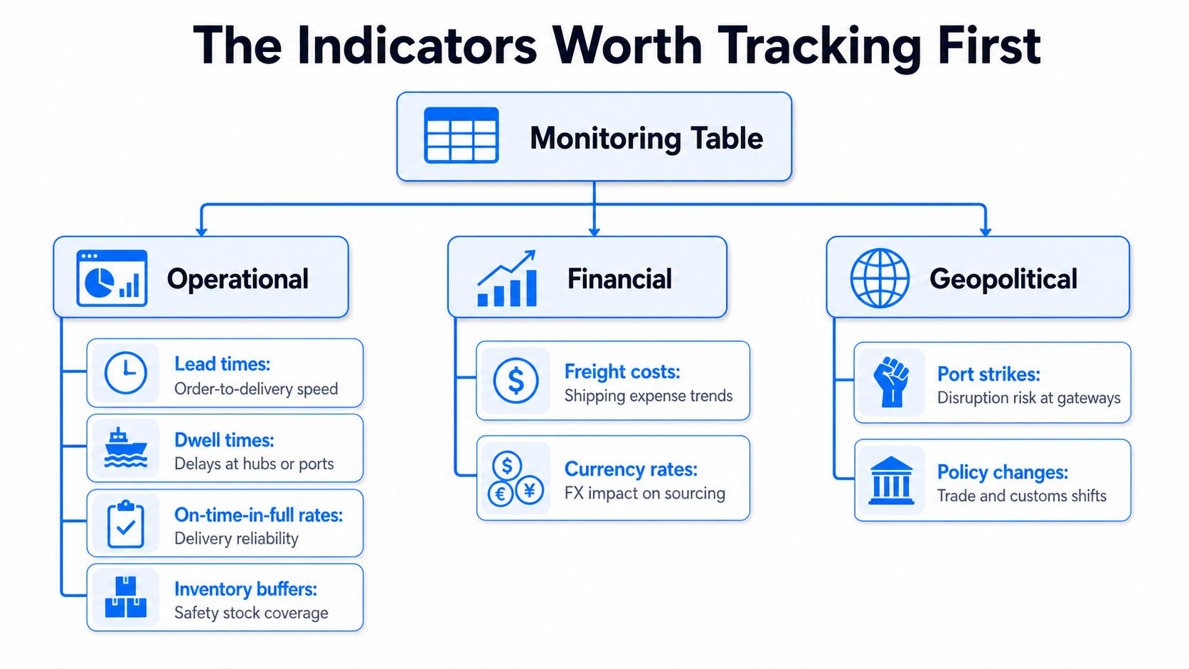 A diagram outlining key supply chain monitoring indicators categorized into operational, financial, and geopolitical groups.