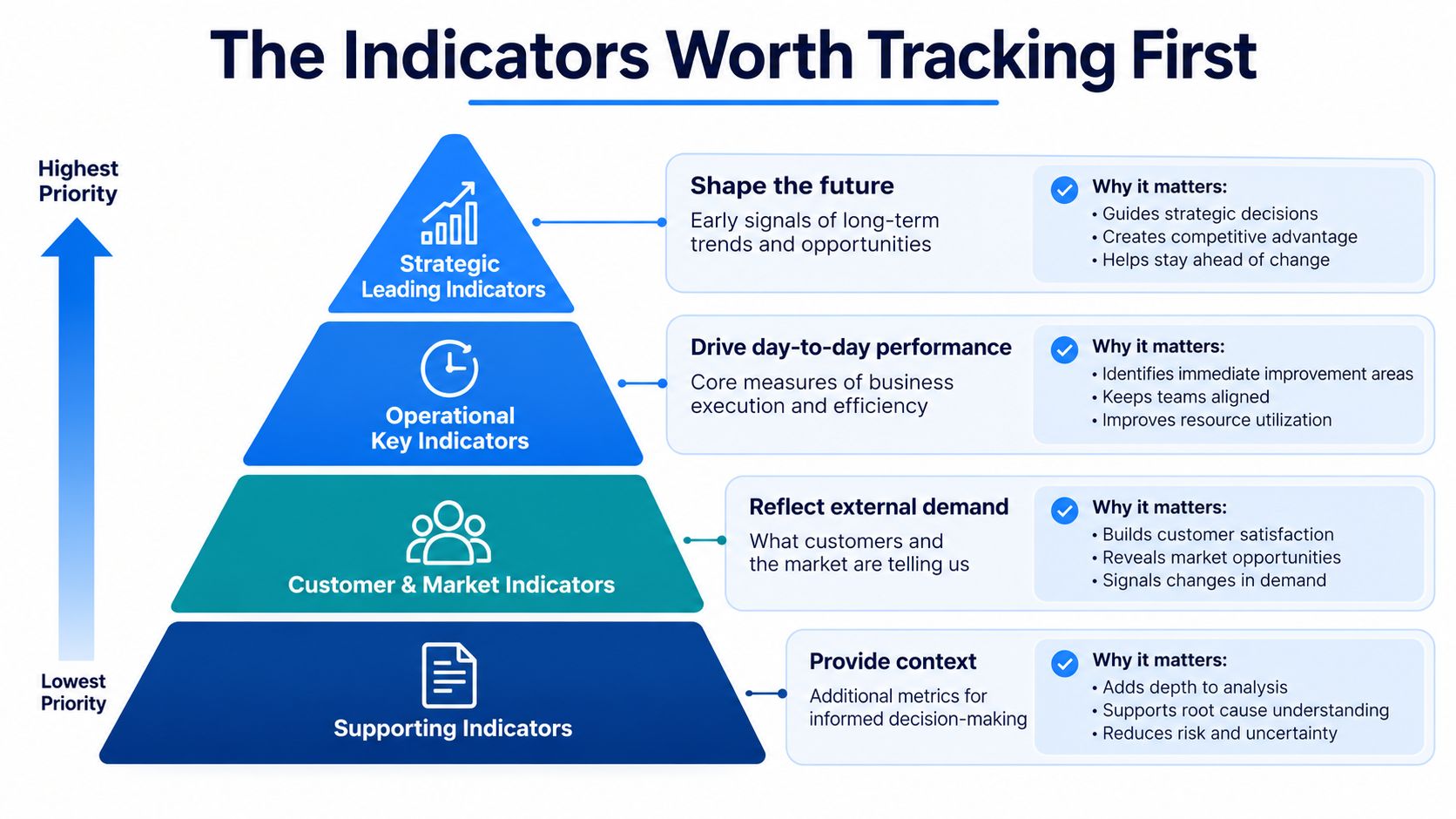A hierarchical pyramid chart outlining four levels of business indicators with their priorities and strategic importance.