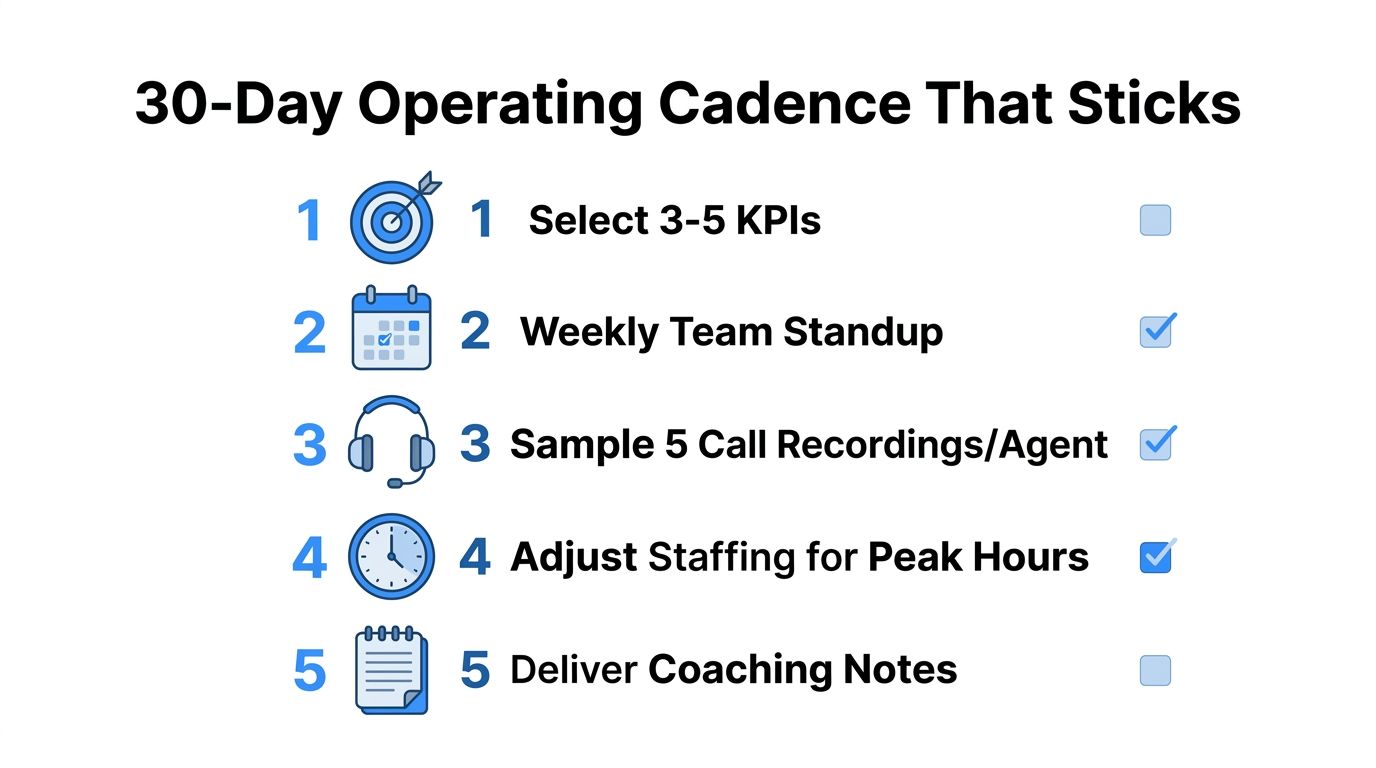 A 30-day operating cadence checklist to improve call center performance and team management efficiency.