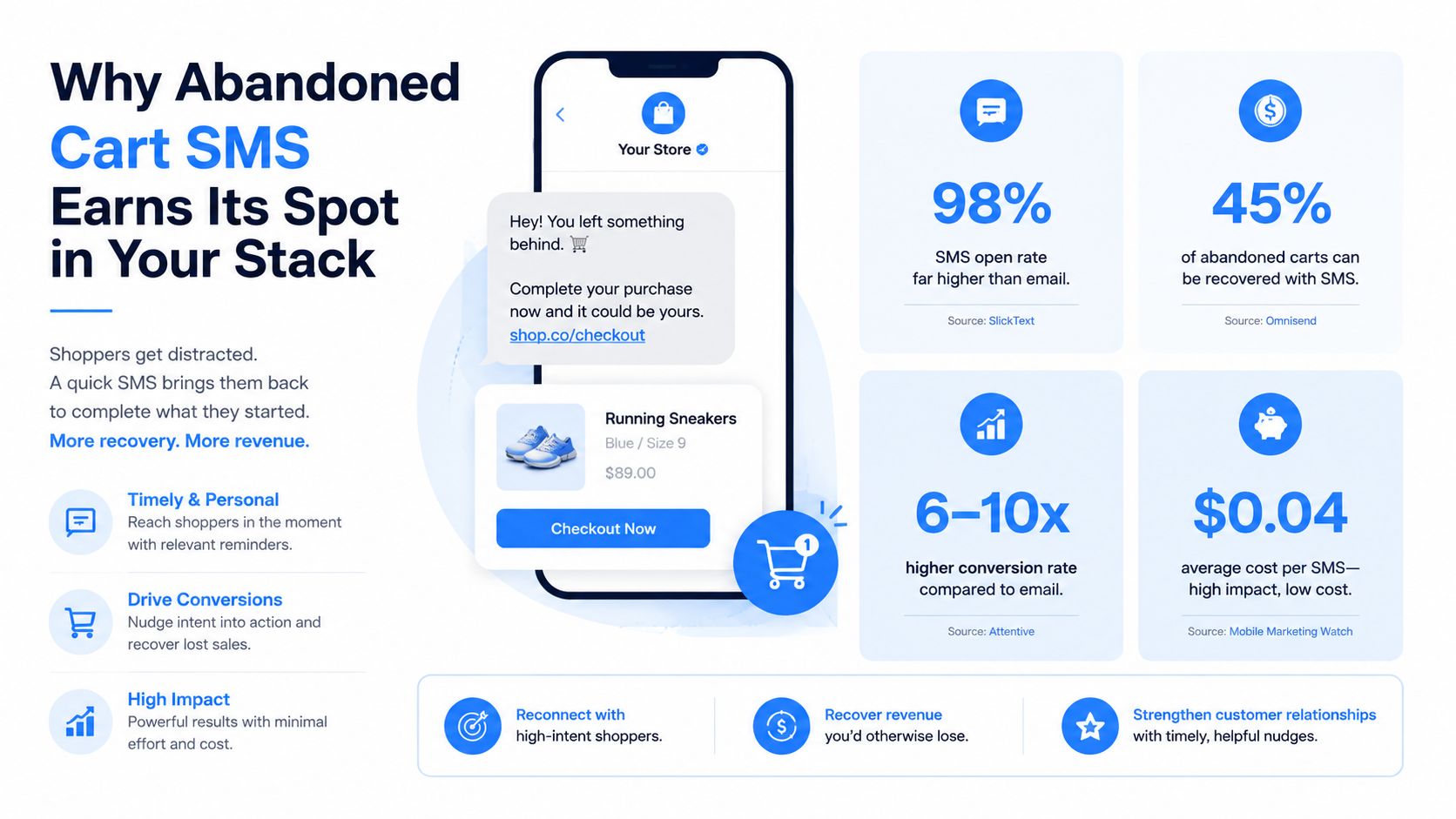 An infographic showing the benefits of using SMS marketing to recover abandoned online shopping carts.