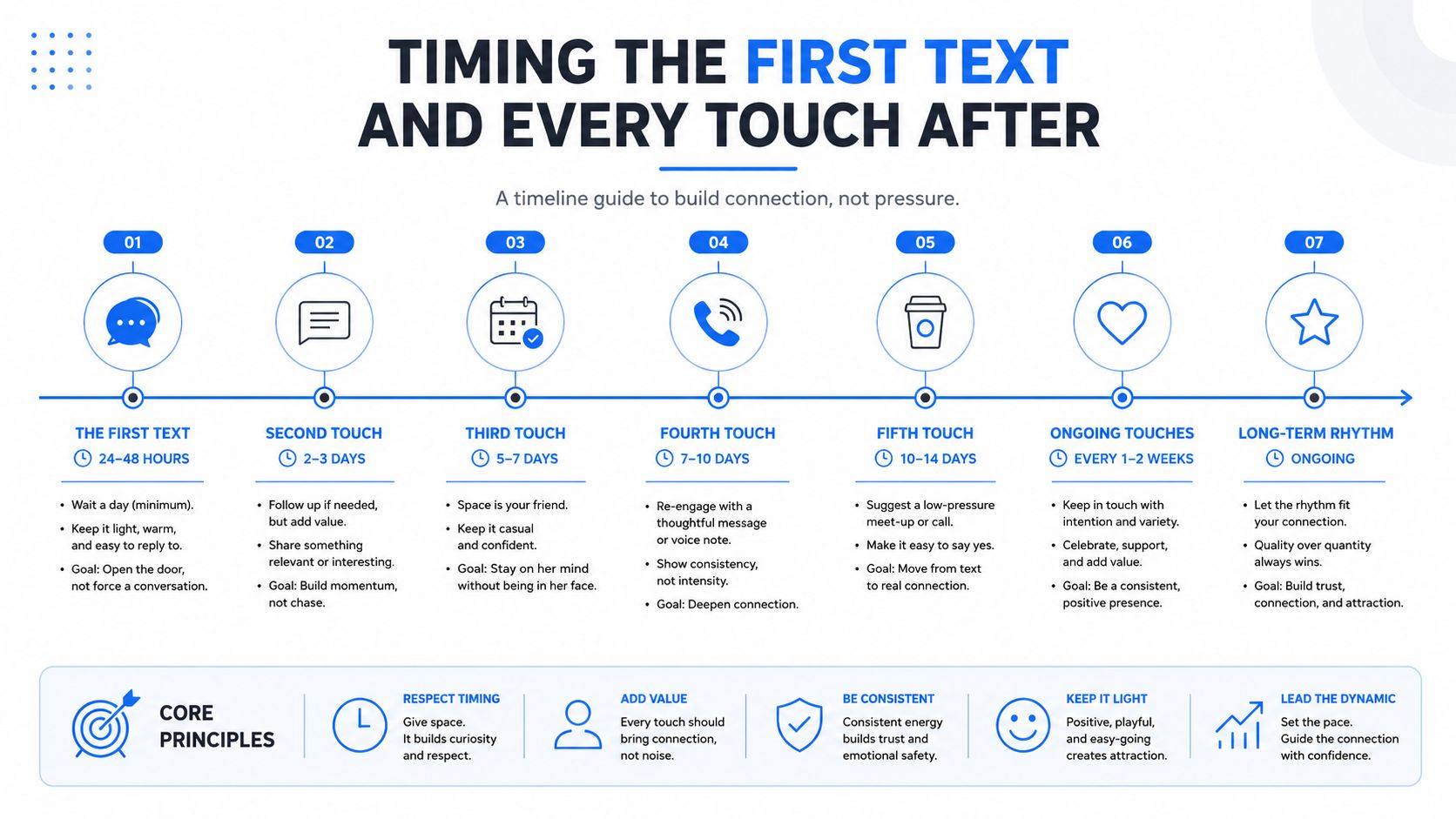An infographic showing a seven-step communication timeline to build connection through text messages and touchpoints.