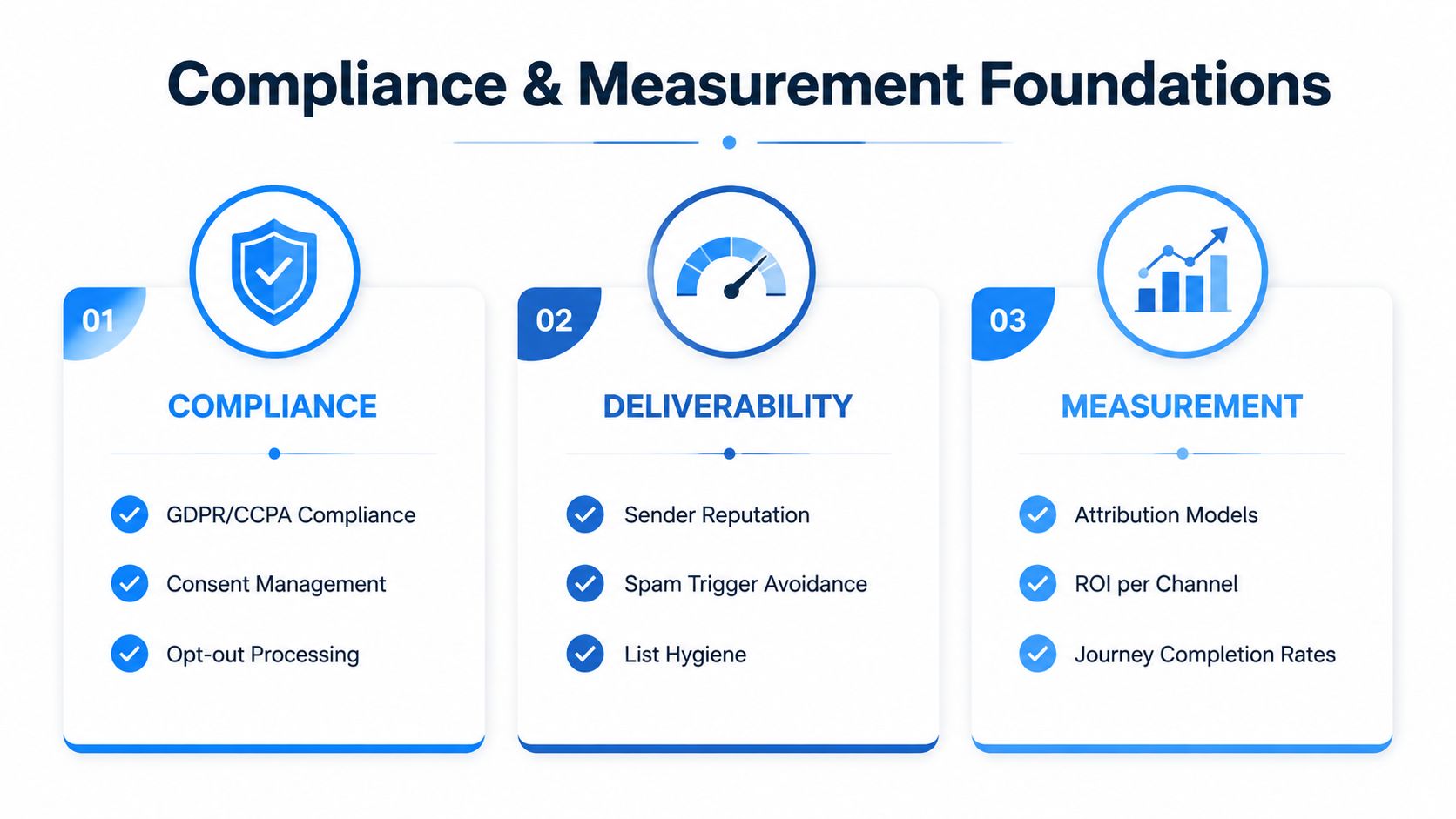 A diagram outlining the three core foundations of marketing success: compliance, deliverability, and data measurement strategies.