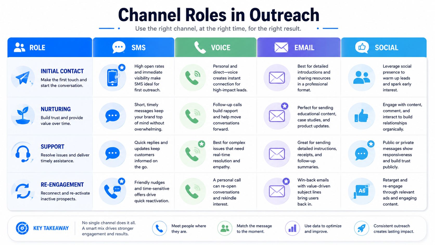 A chart illustrating channel roles in outreach including SMS, Voice, Email, and Social media strategies.