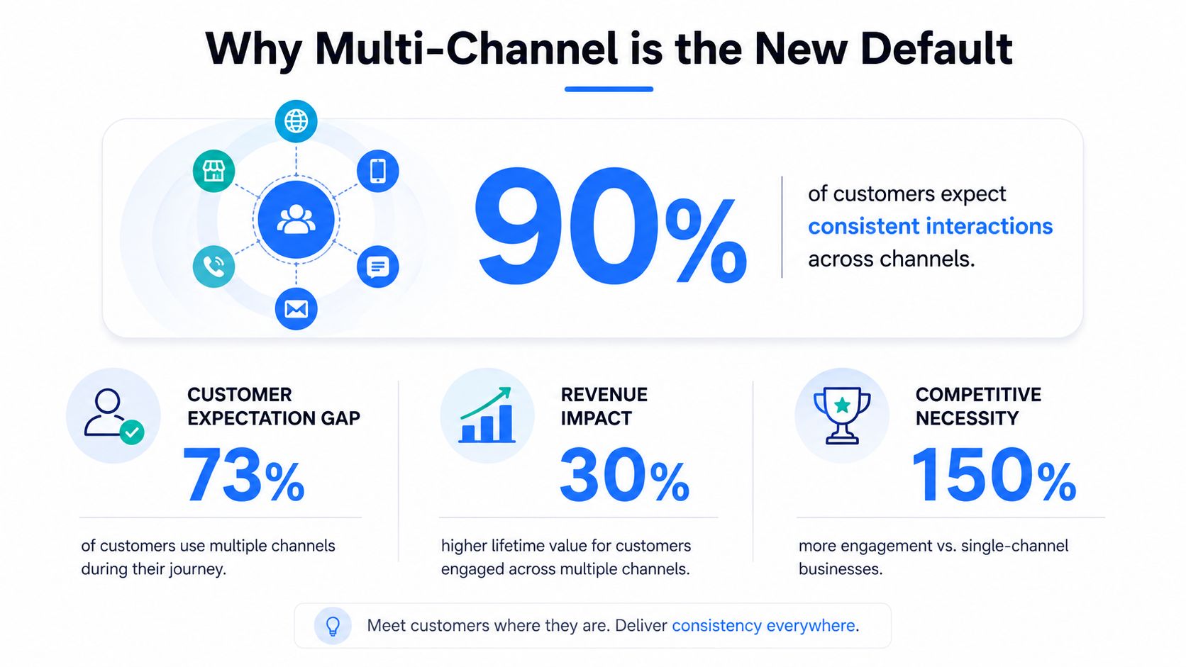 An infographic showing that 90 percent of customers expect consistent interactions across multiple business channels.