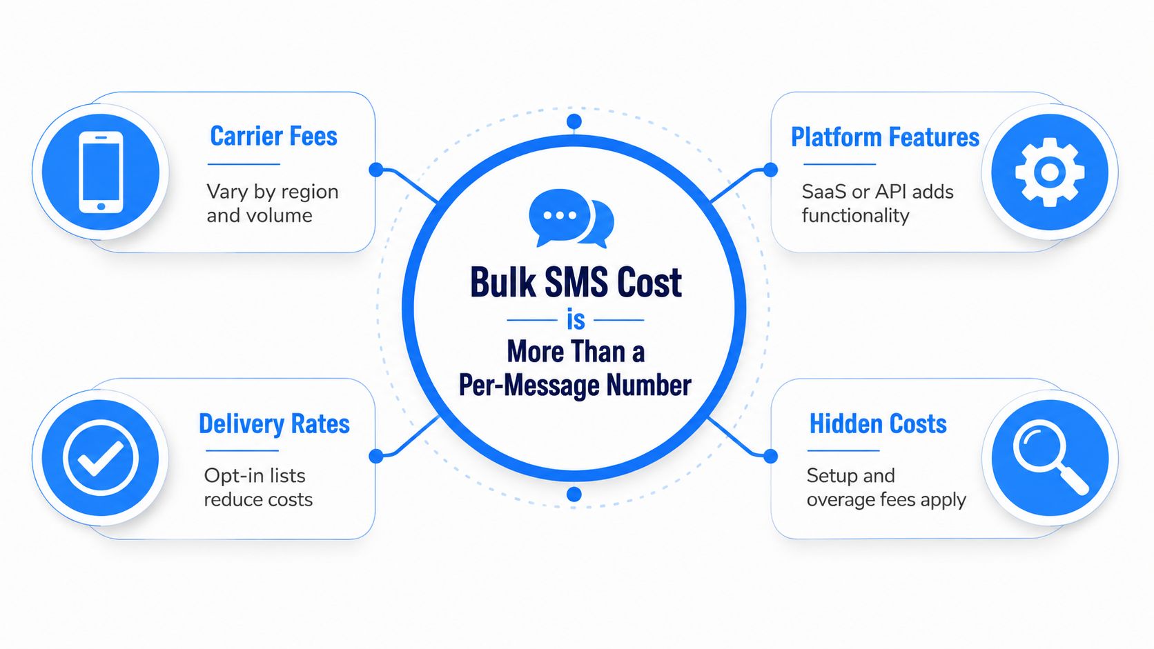 A diagram illustrating that bulk SMS service costs include carrier fees, platform features, delivery rates, and hidden costs.