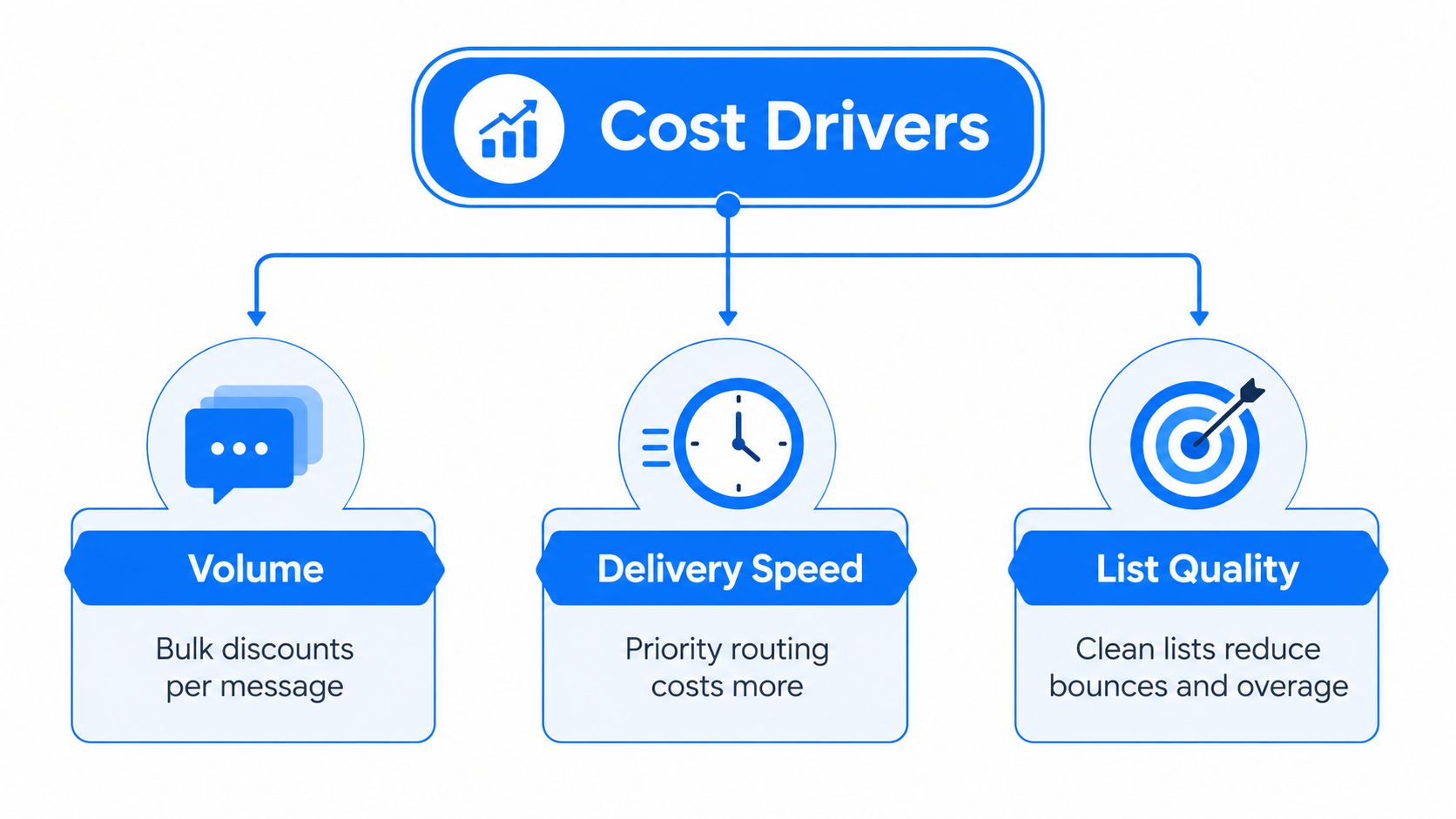 A diagram illustrating the three key cost drivers for bulk SMS services: volume, delivery speed, and list quality.