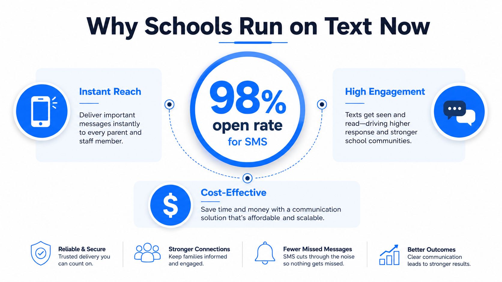 An infographic titled Why Schools Run on Text Now highlighting the benefits of SMS communication in schools.
