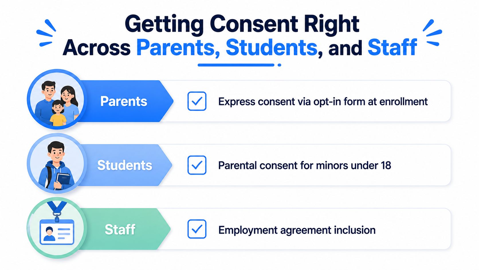 An infographic titled "Getting Consent Right," showing consent requirements for parents, students, and staff in schools.